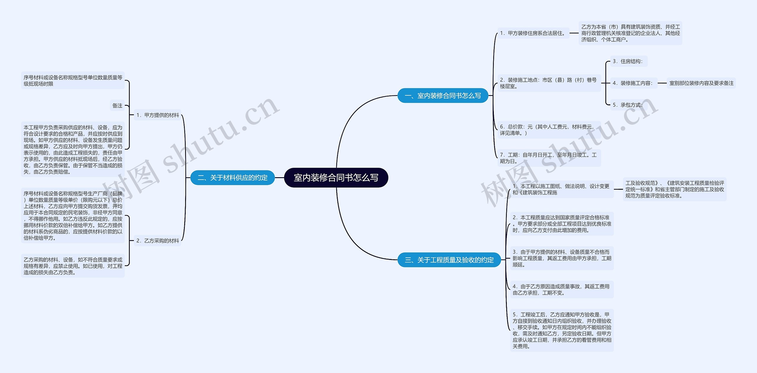 室内装修合同书怎么写思维导图