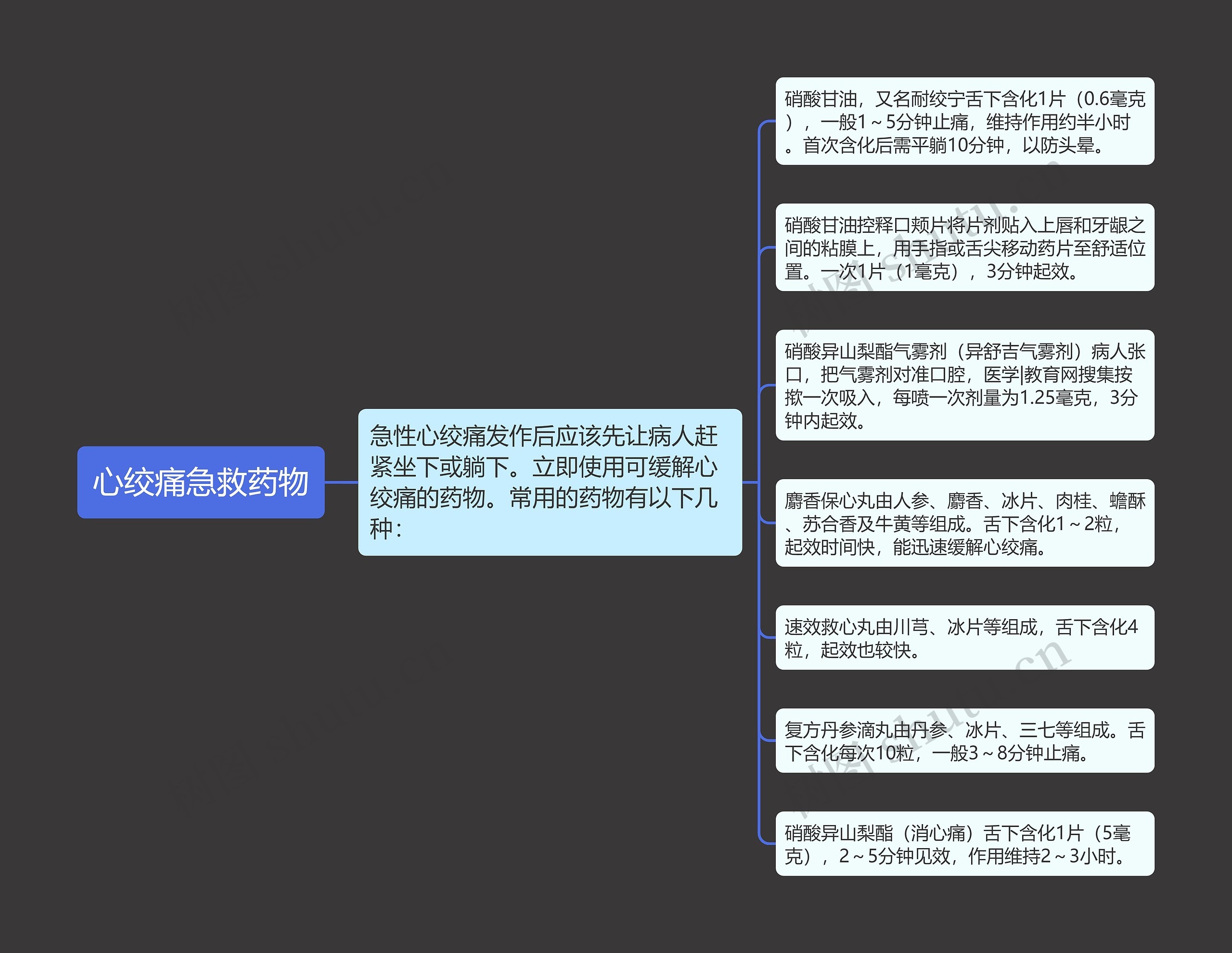 心绞痛急救药物思维导图