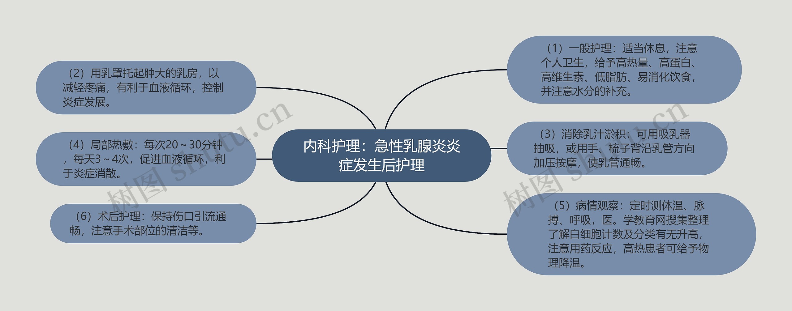 内科护理：急性乳腺炎炎症发生后护理思维导图