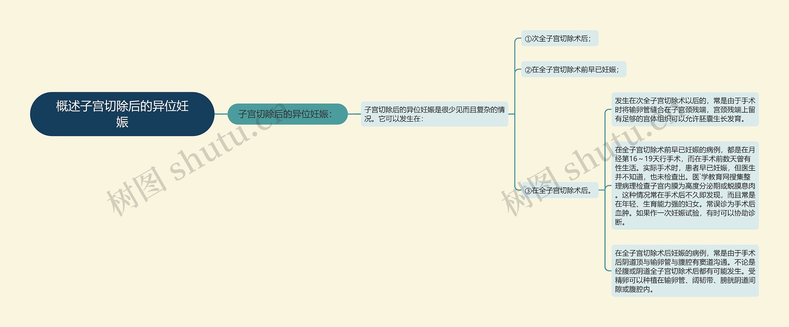 概述子宫切除后的异位妊娠