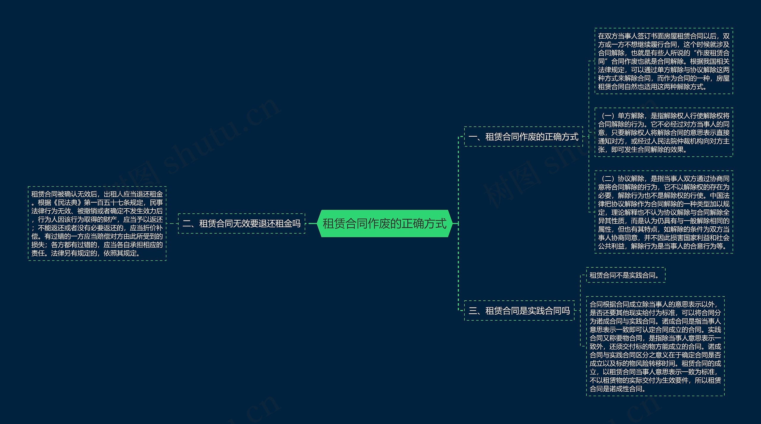 租赁合同作废的正确方式思维导图