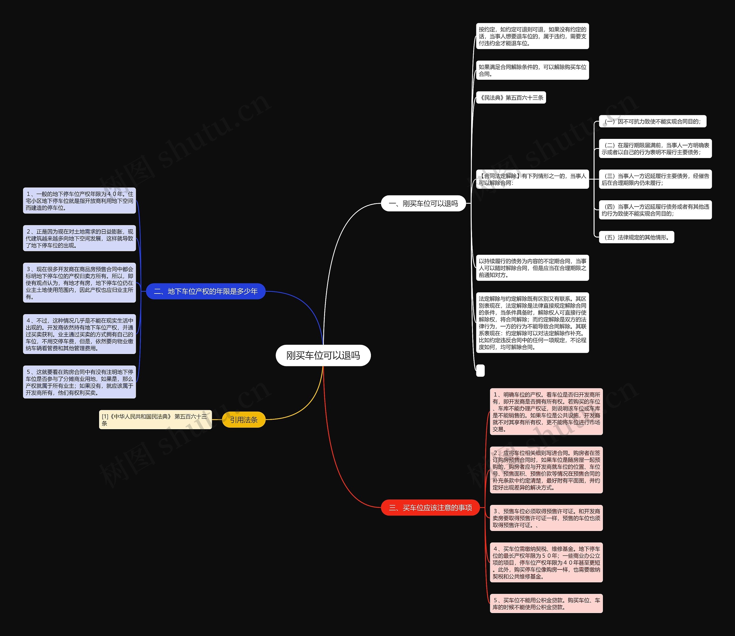 刚买车位可以退吗思维导图