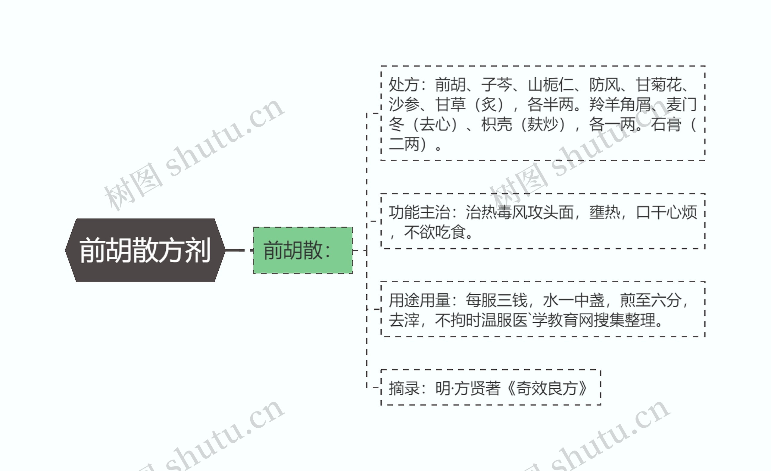 前胡散方剂思维导图