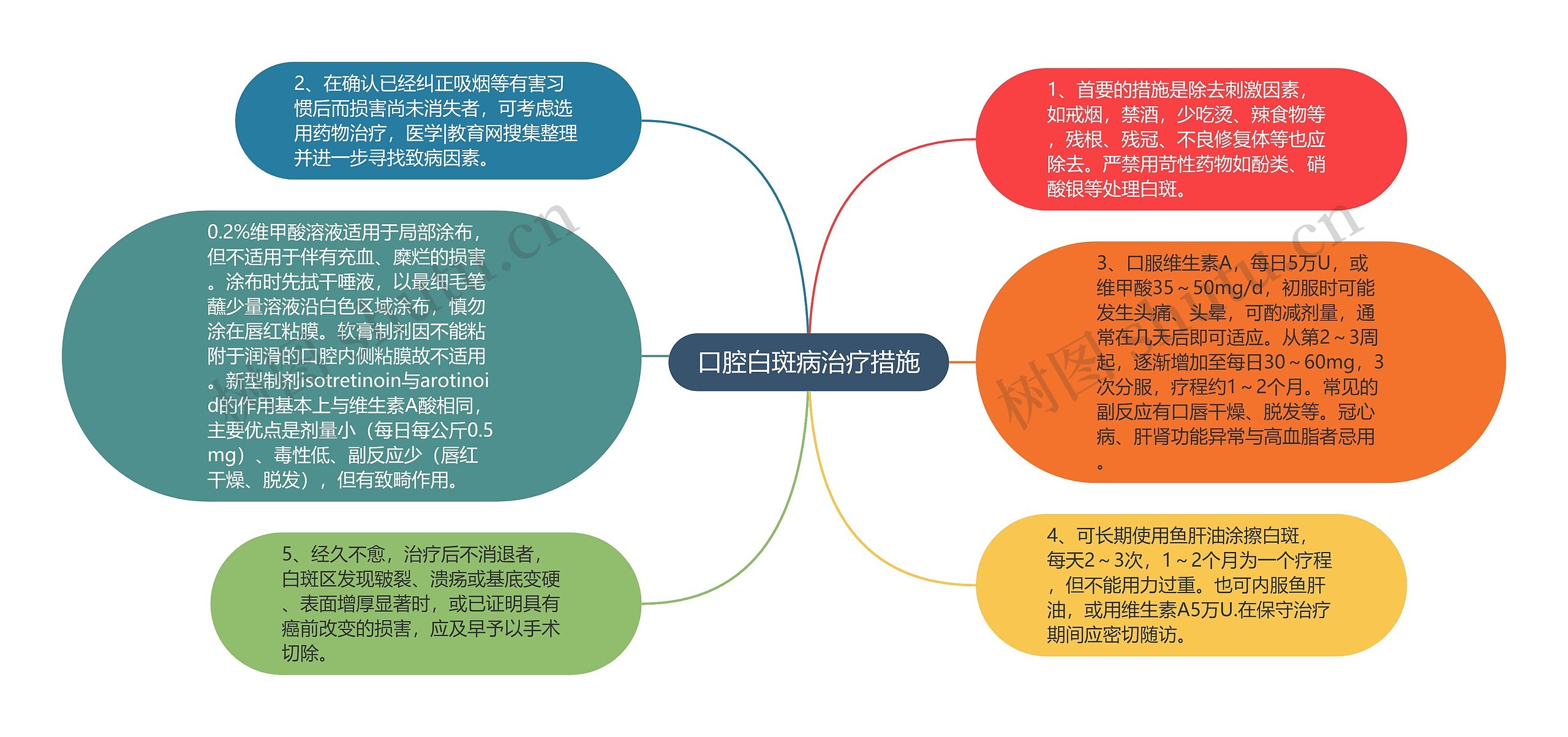 口腔白斑病治疗措施思维导图