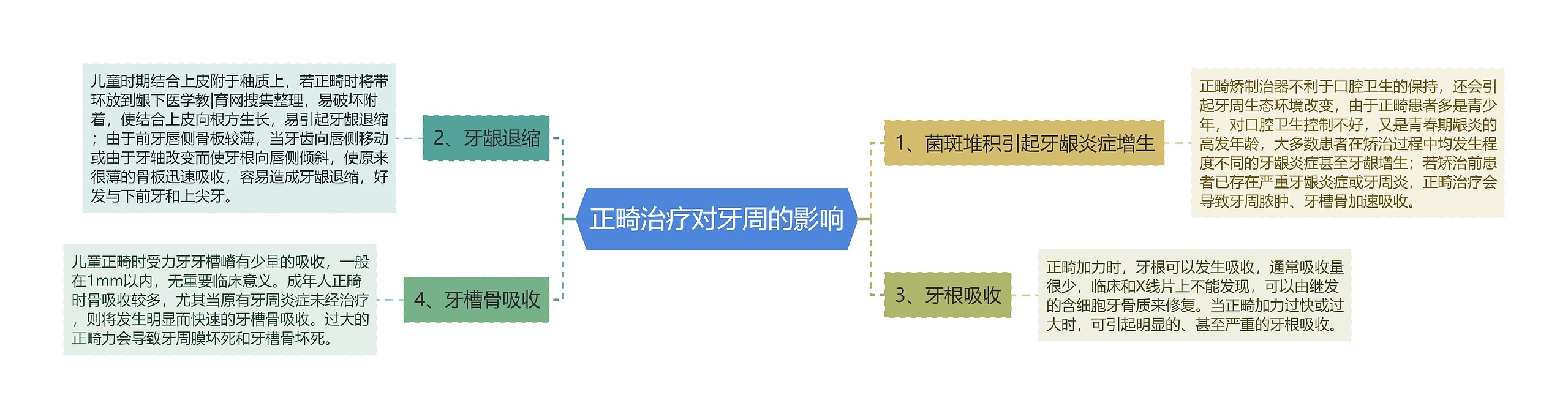 正畸治疗对牙周的影响思维导图