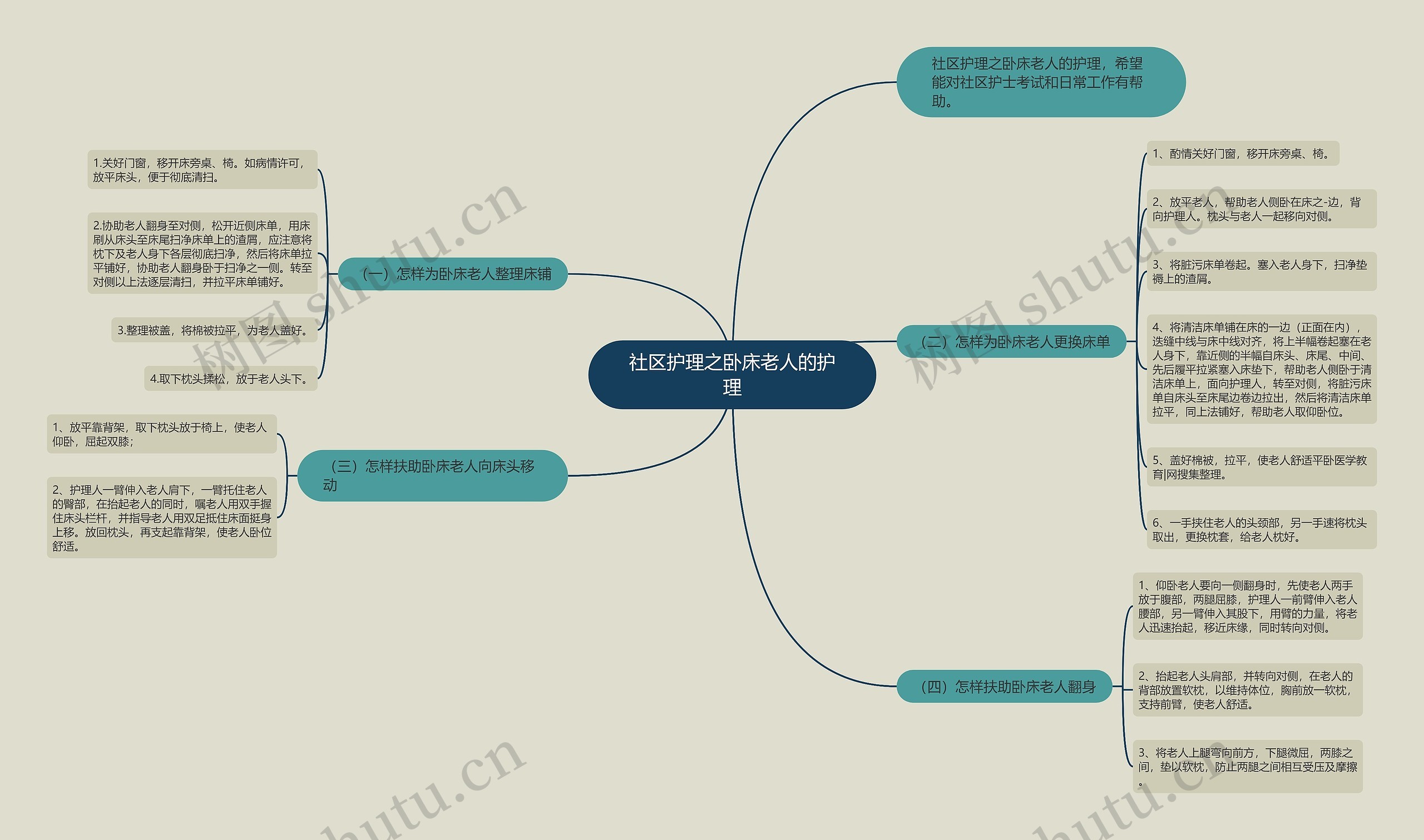 社区护理之卧床老人的护理思维导图