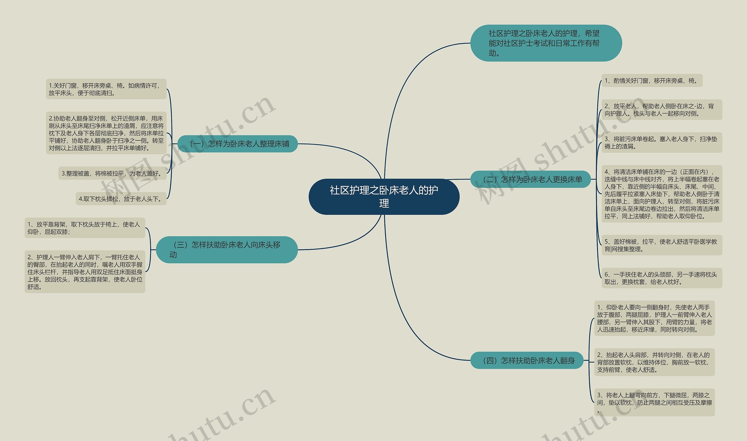 社区护理之卧床老人的护理思维导图高清图 社区护理之卧床老人的护理思维导图