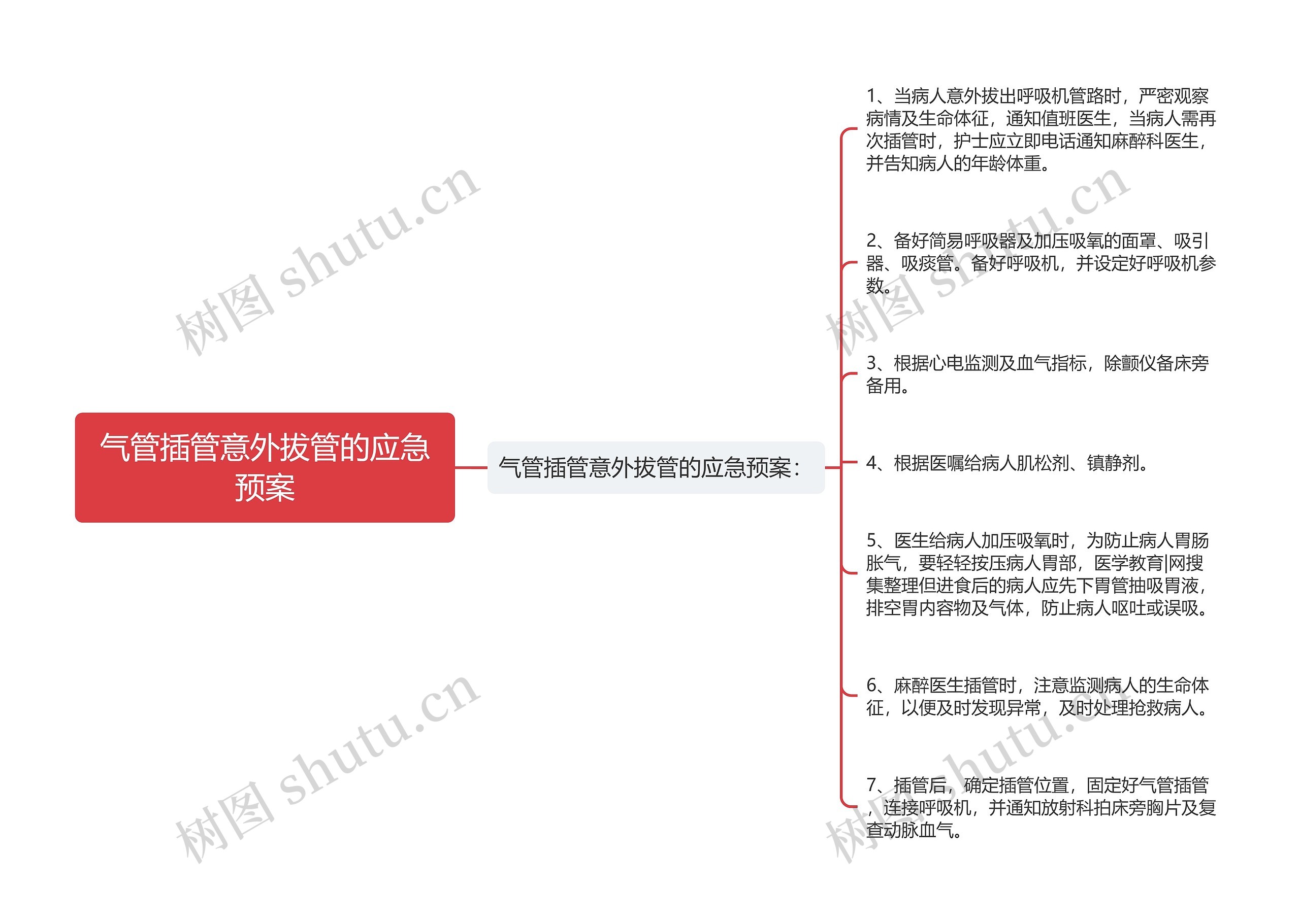 气管插管意外拔管的应急预案思维导图