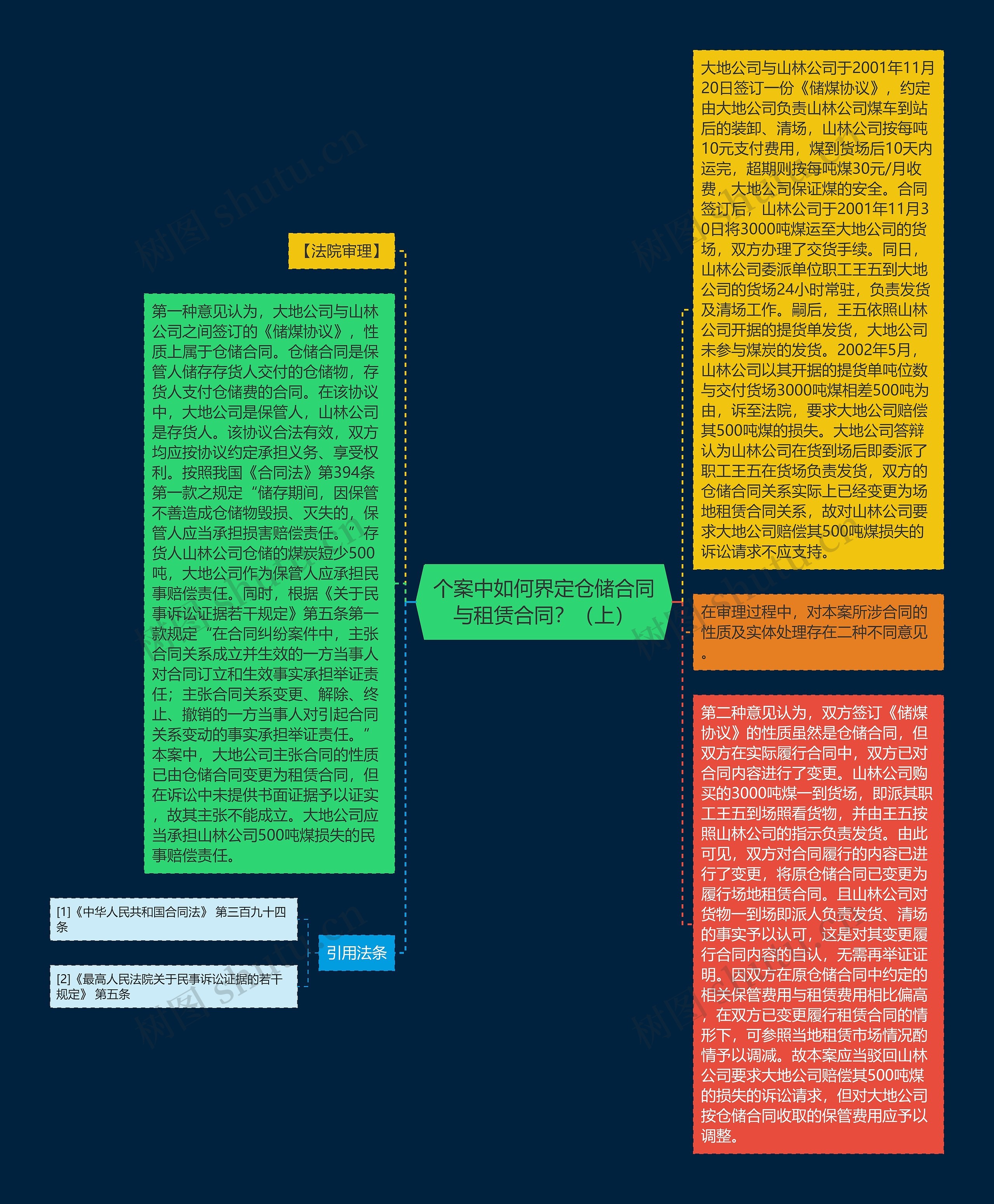 个案中如何界定仓储合同与租赁合同？（上）思维导图