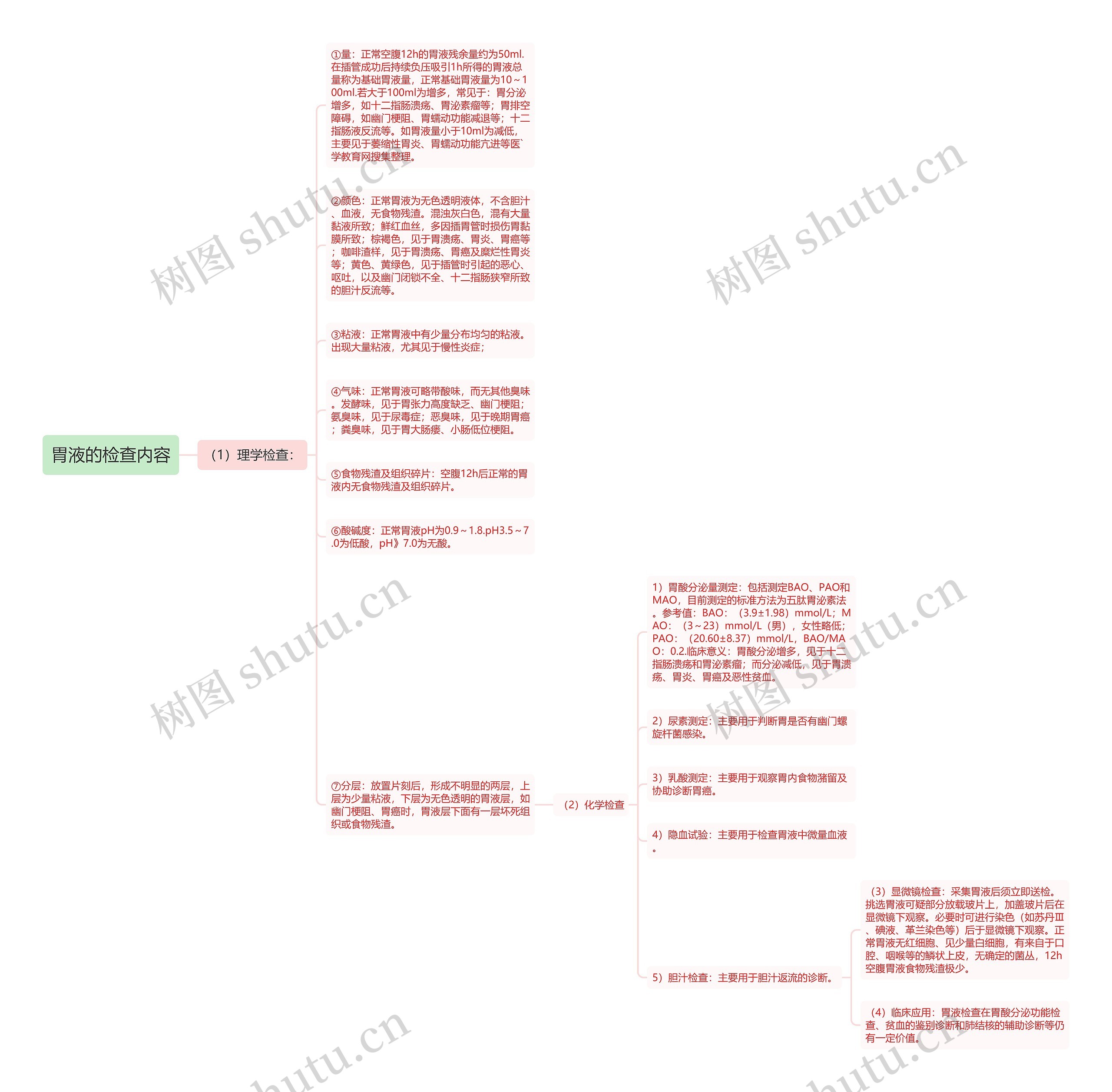 胃液的检查内容思维导图