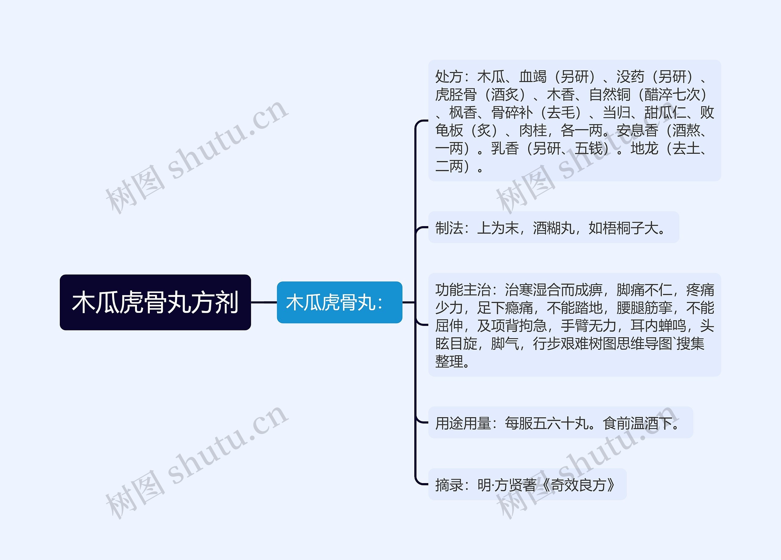 木瓜虎骨丸方剂思维导图