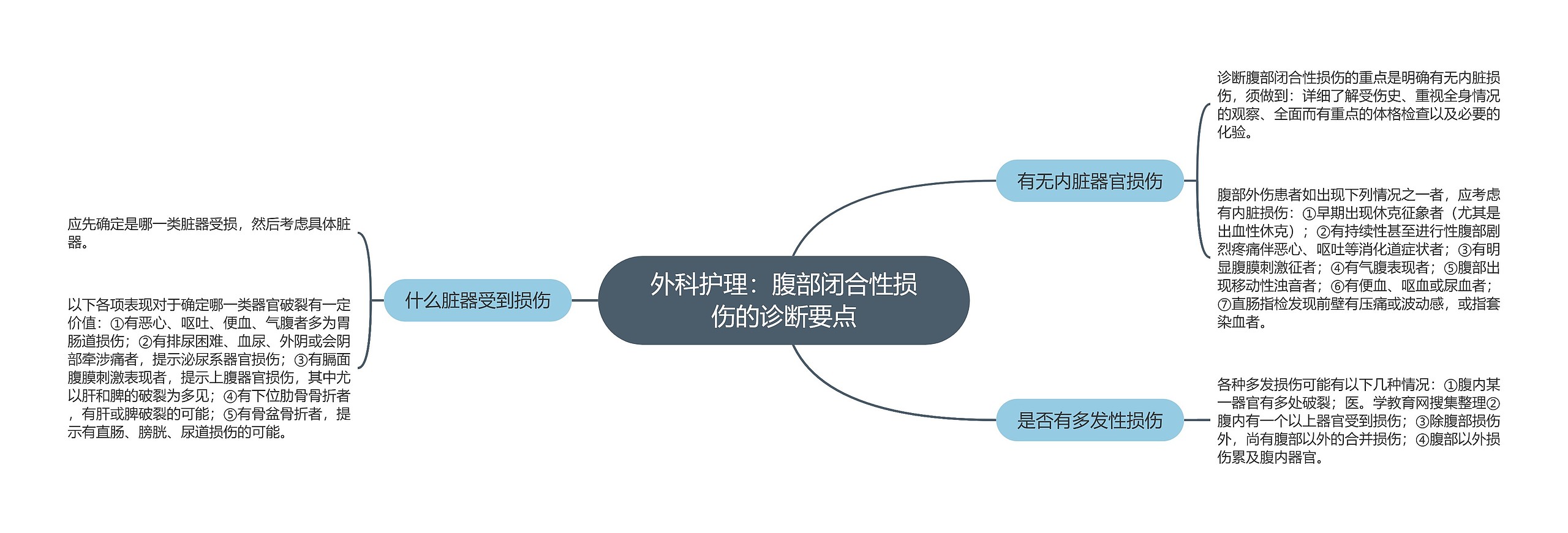 外科护理：腹部闭合性损伤的诊断要点思维导图