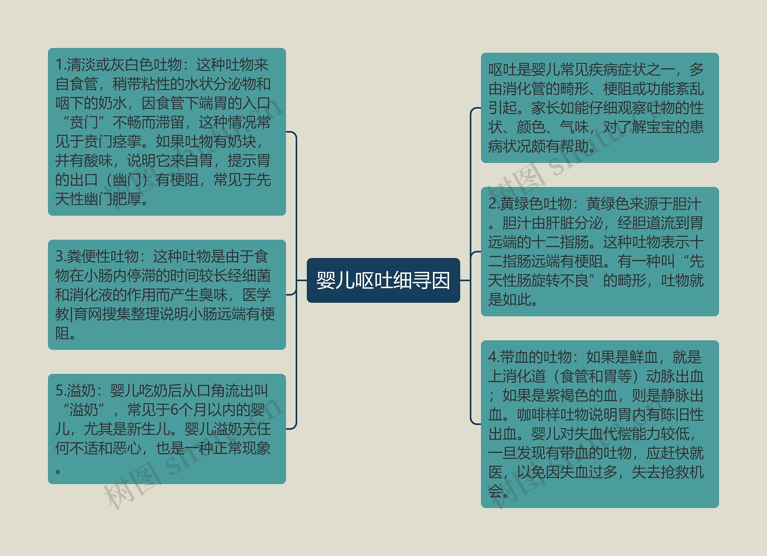 婴儿呕吐细寻因思维导图