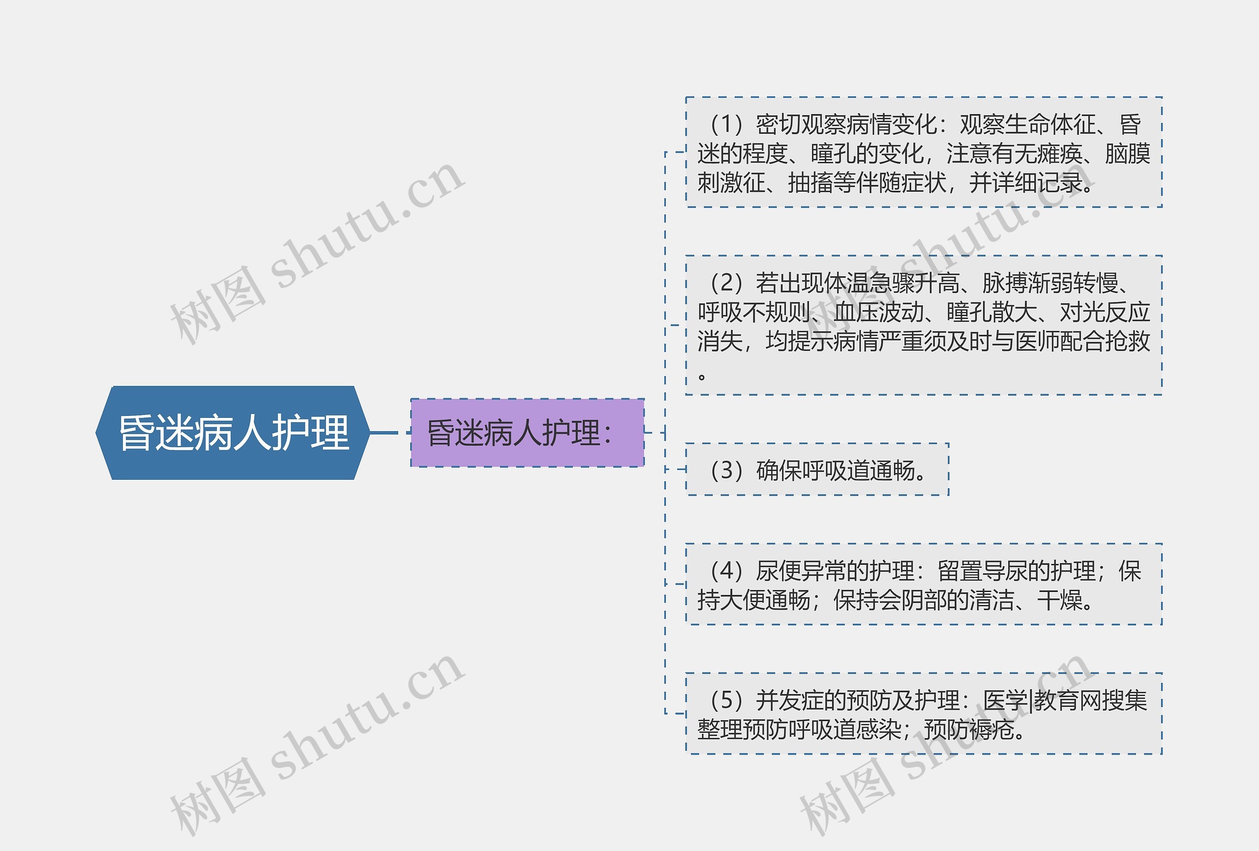 昏迷病人护理