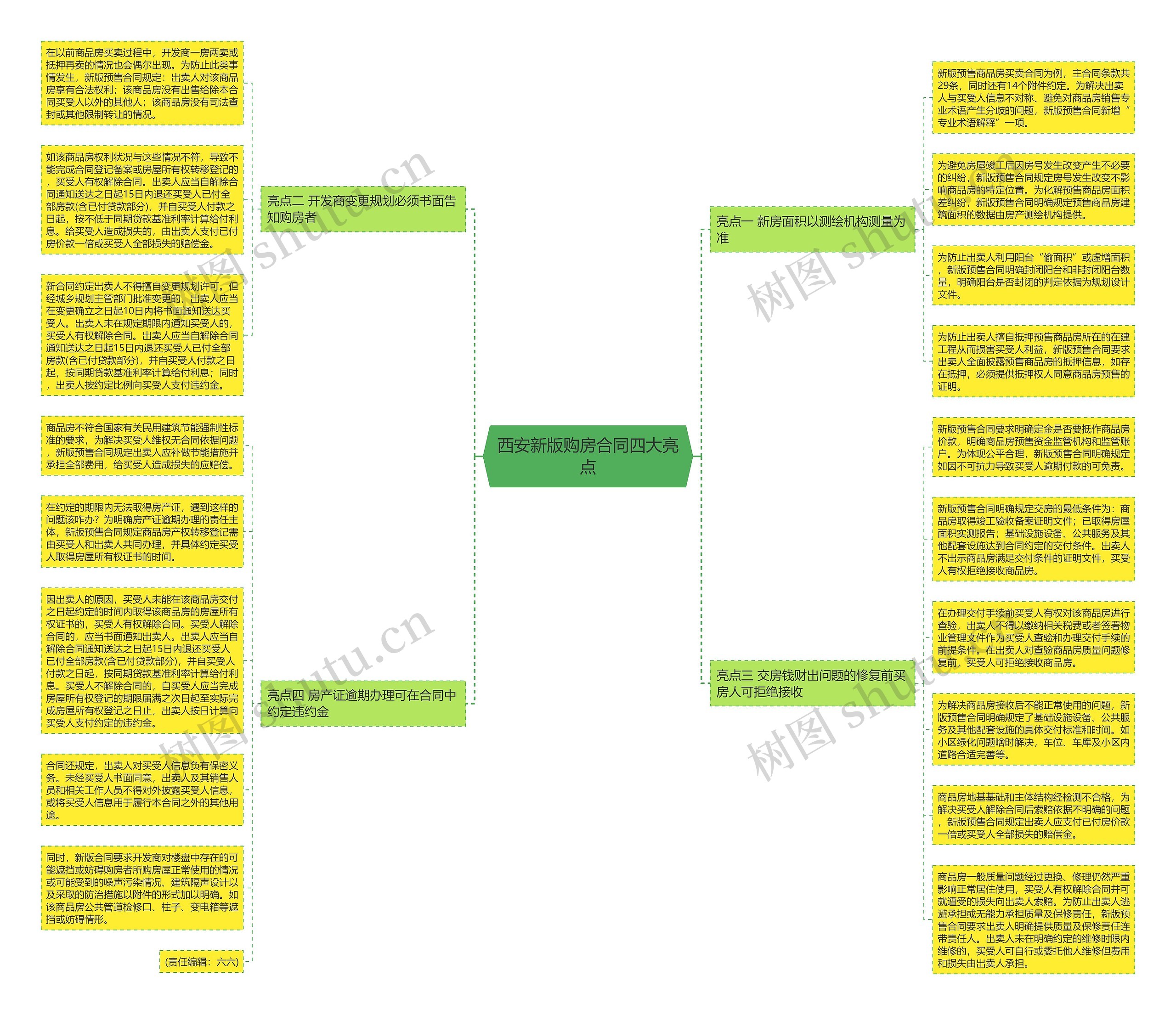 西安新版购房合同四大亮点思维导图