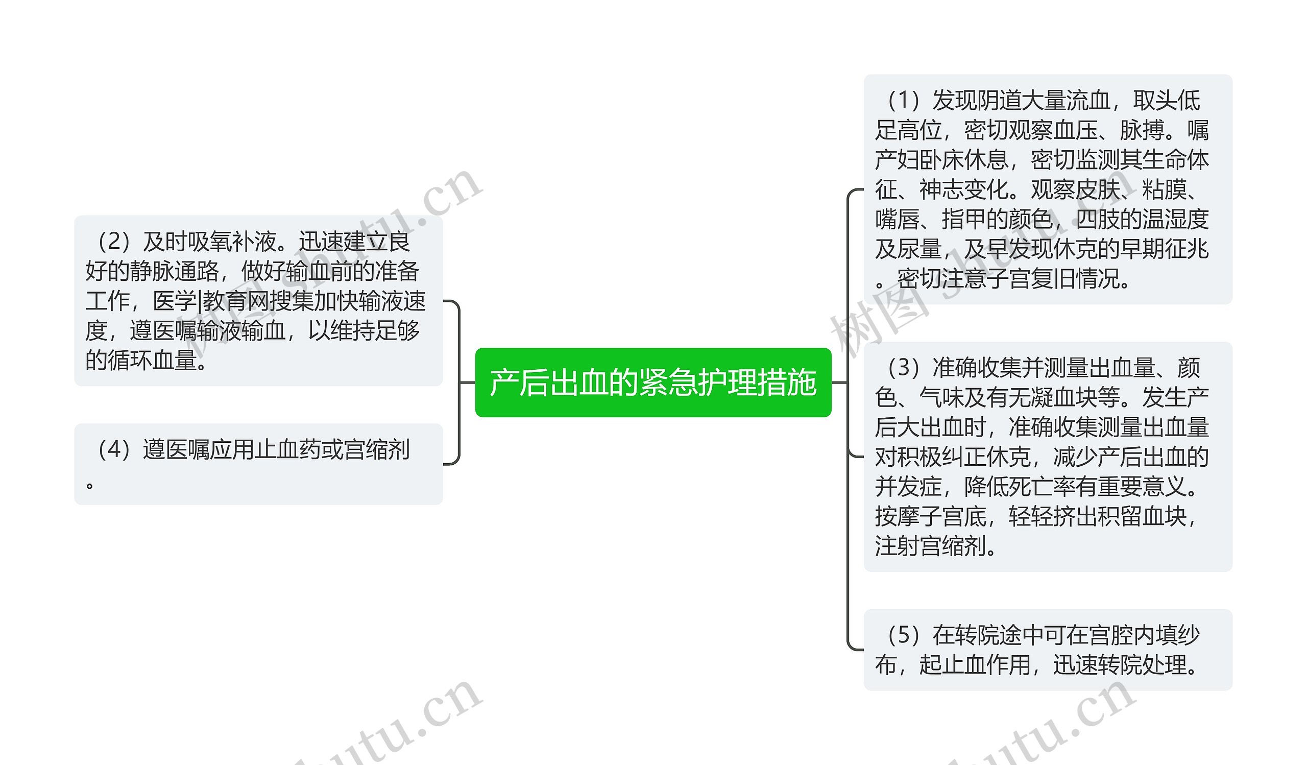 产后出血的紧急护理措施思维导图