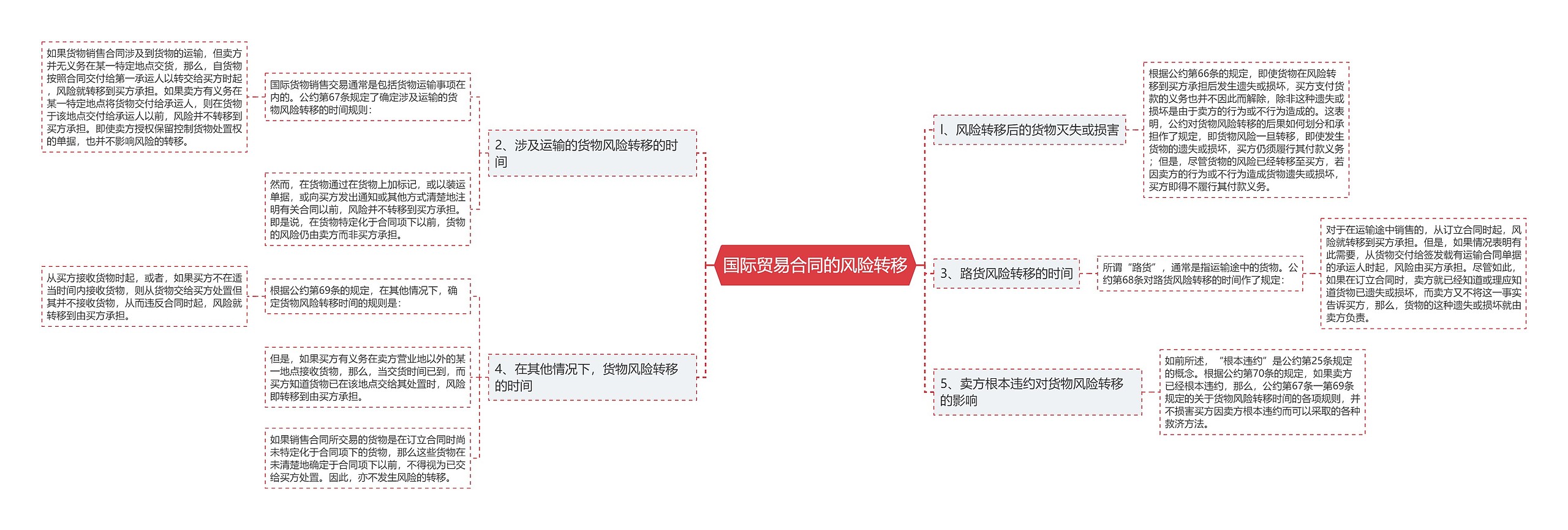 国际贸易合同的风险转移思维导图