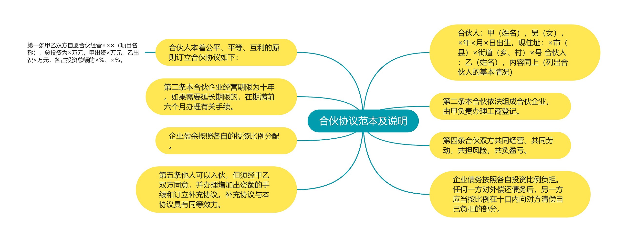 合伙协议范本及说明思维导图