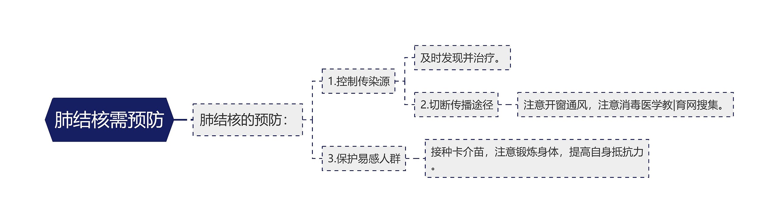 肺结核需预防思维导图