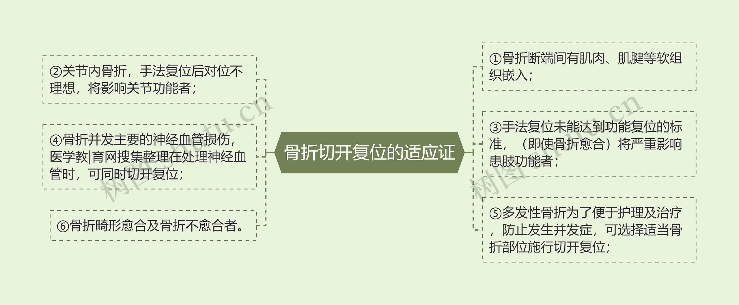 骨折切开复位的适应证 骨折切开复位的适应证