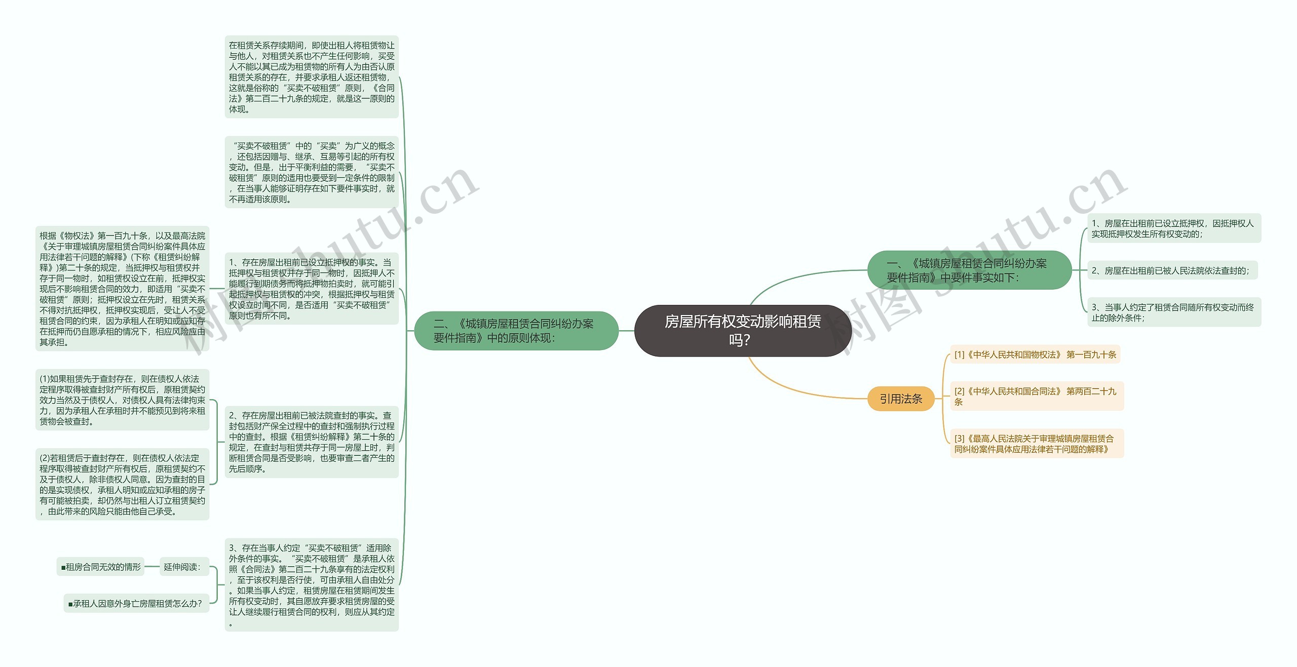 房屋所有权变动影响租赁吗？思维导图