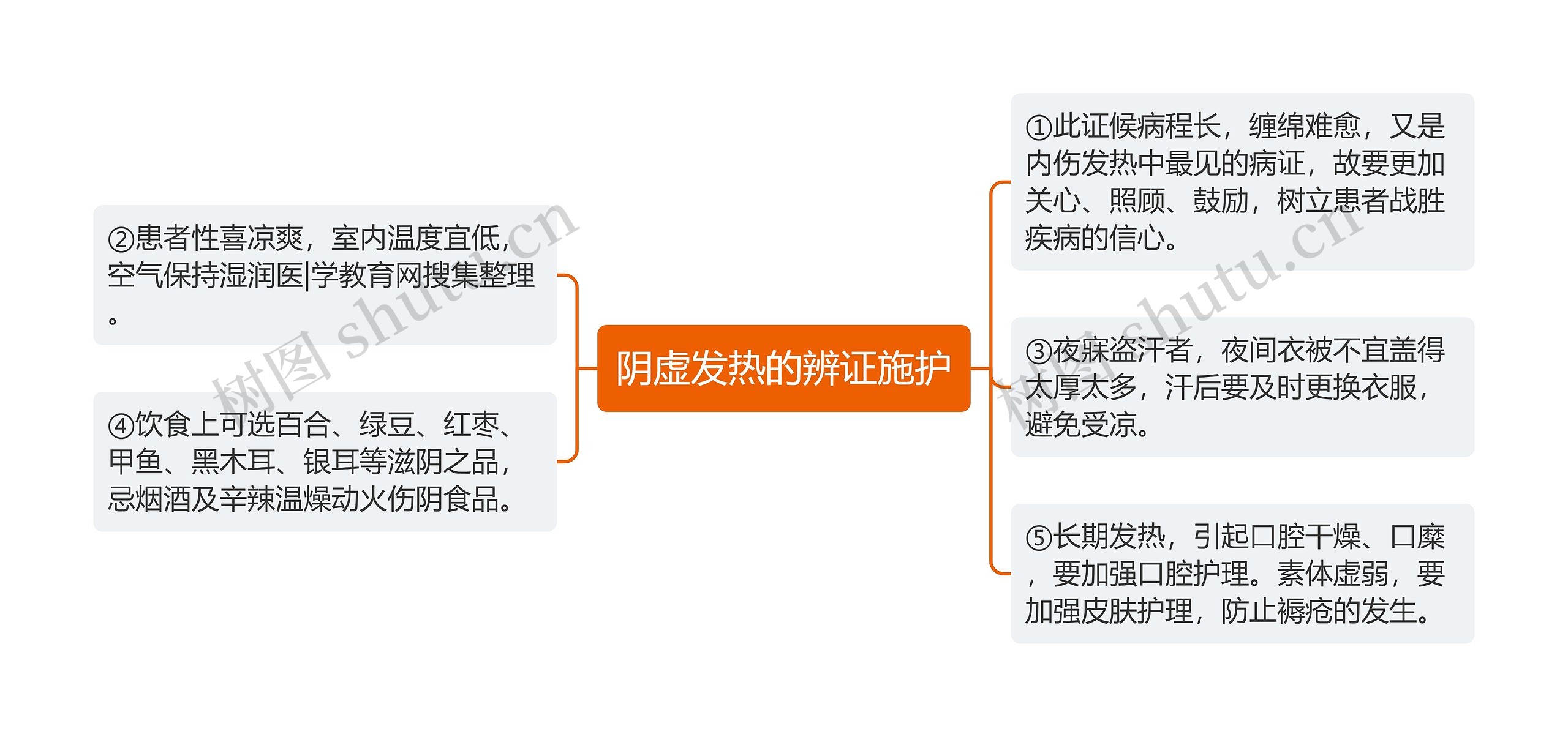 阴虚发热的辨证施护思维导图