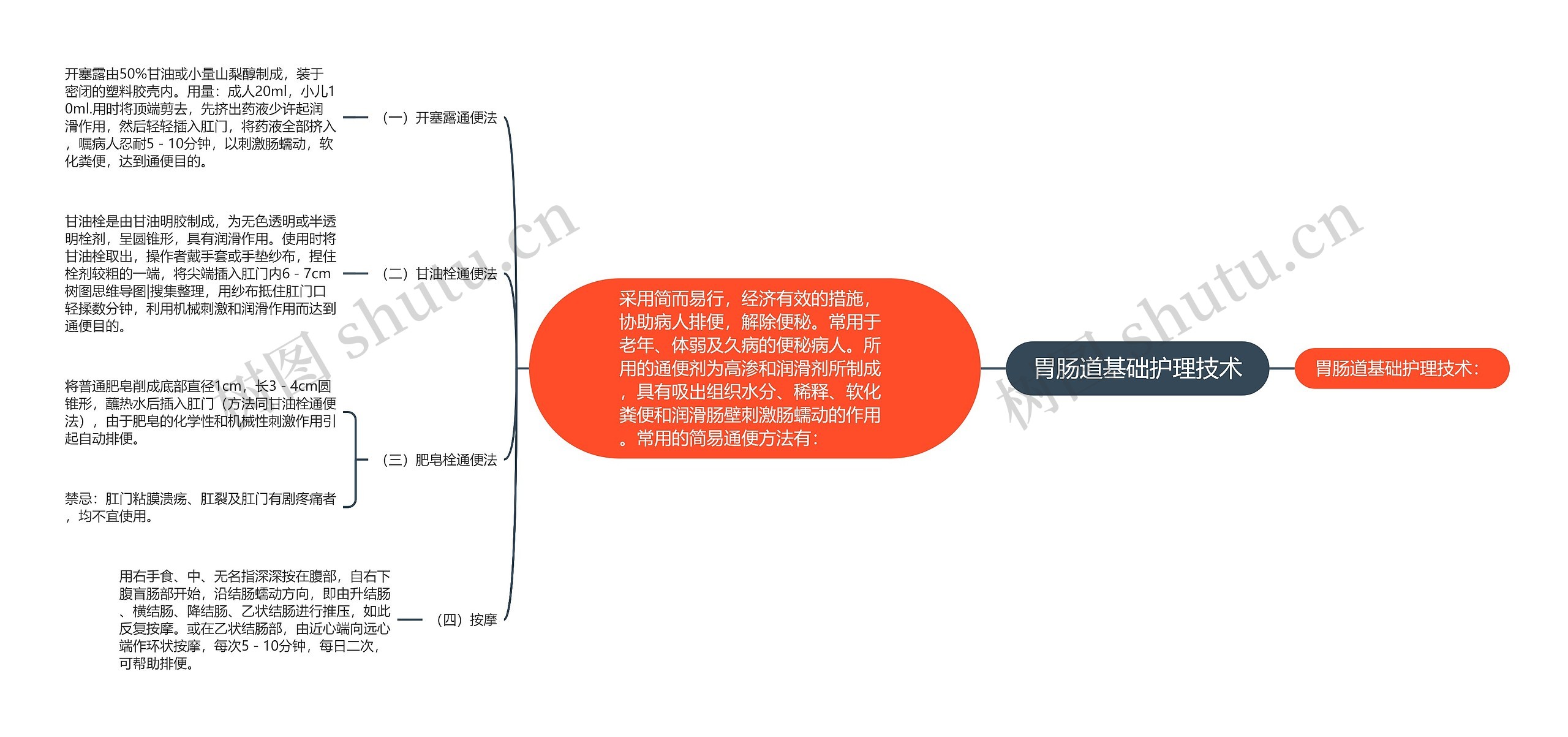 胃肠道基础护理技术思维导图