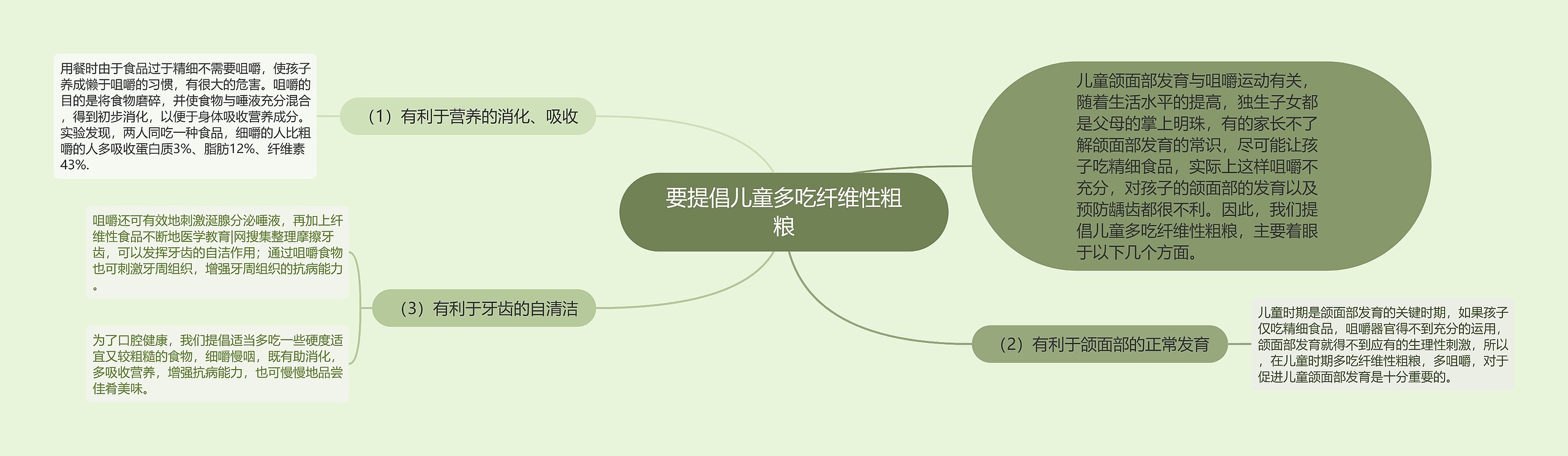 要提倡儿童多吃纤维性粗粮思维导图