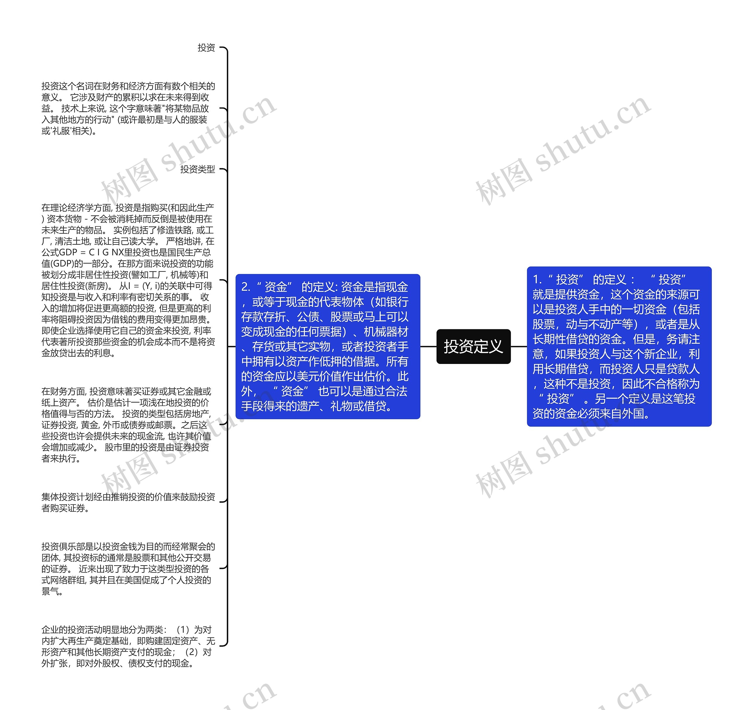 投资定义思维导图