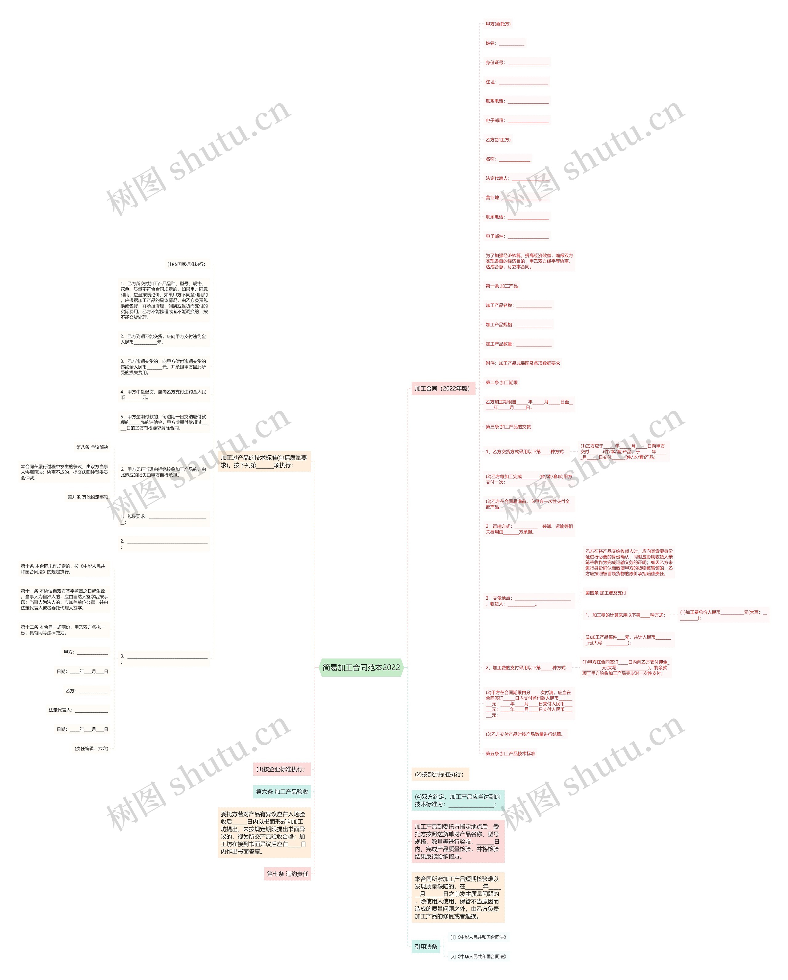 简易加工合同范本2022思维导图
