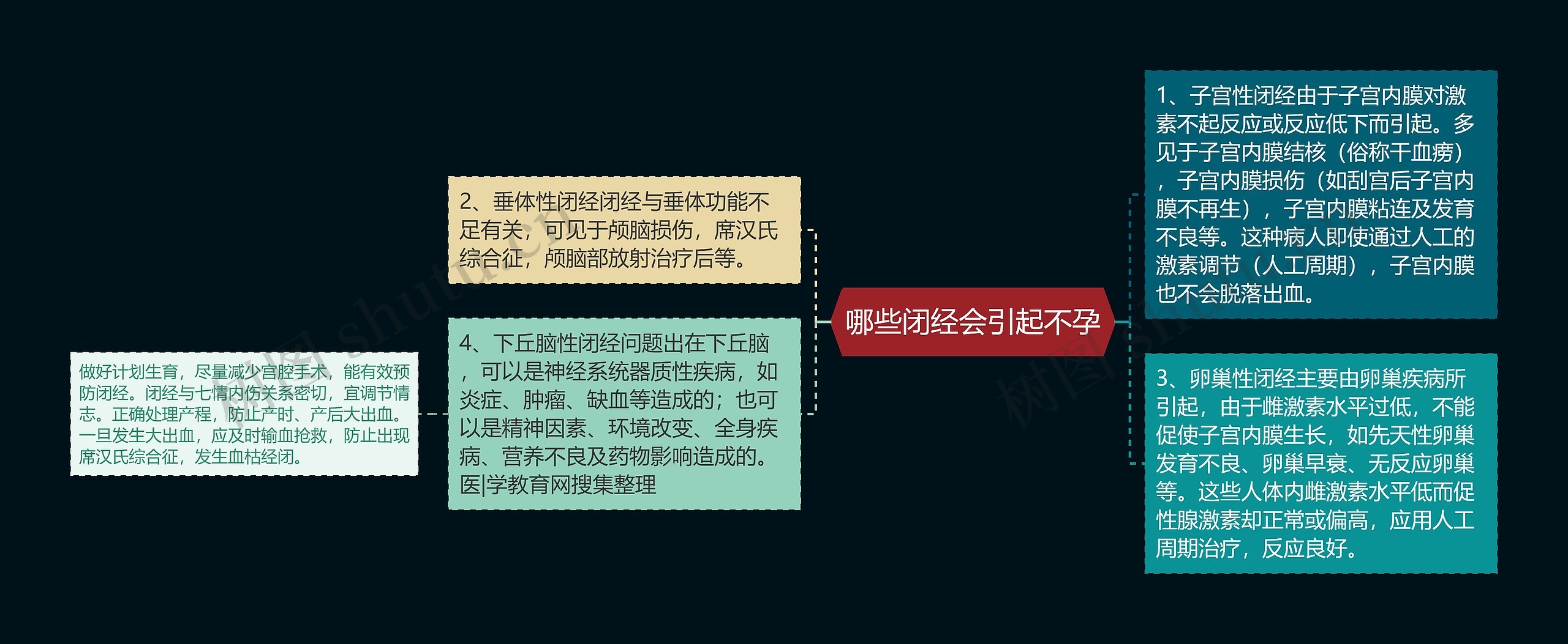 哪些闭经会引起不孕 哪些闭经会引起不孕