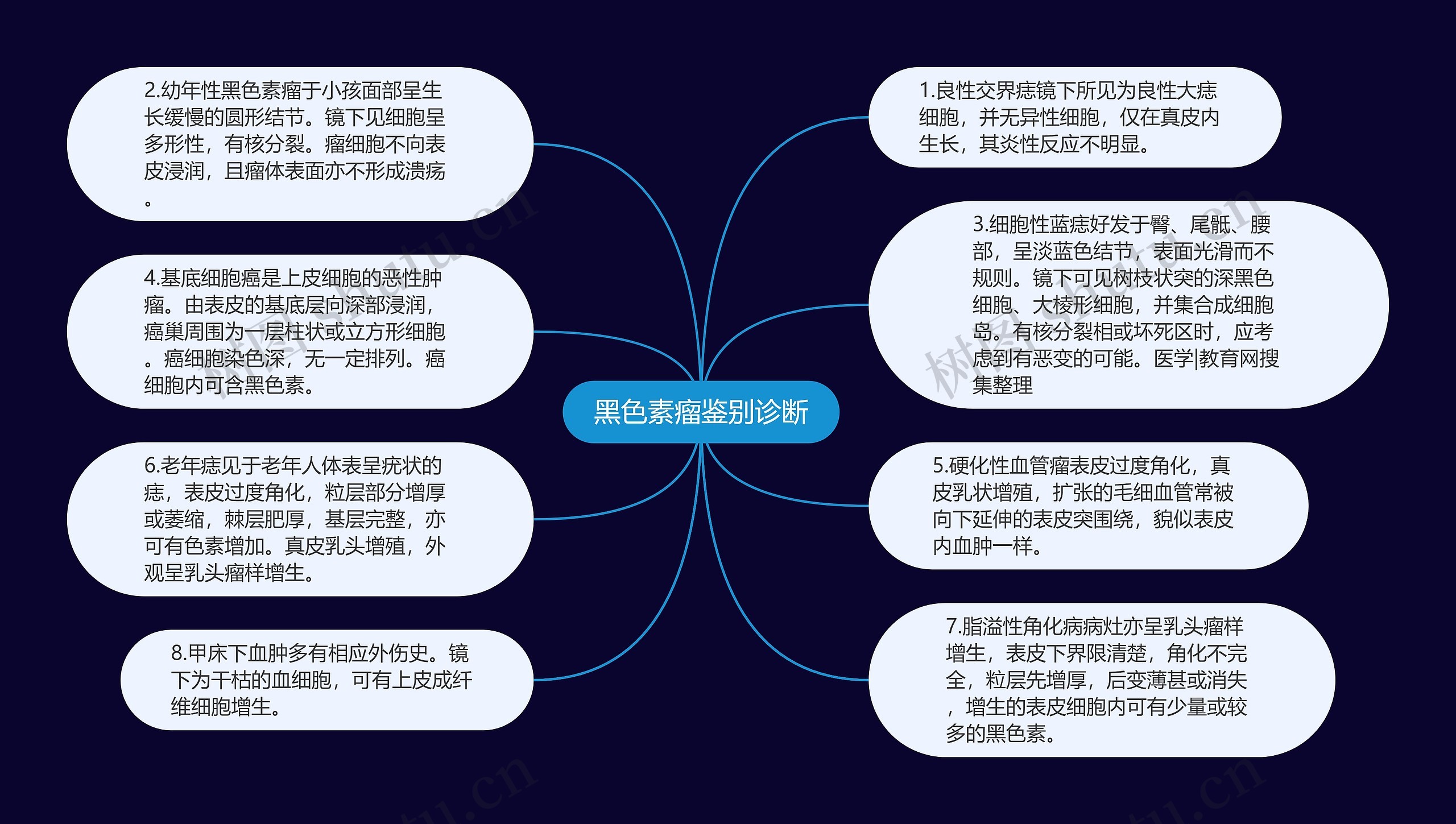 黑色素瘤鉴别诊断