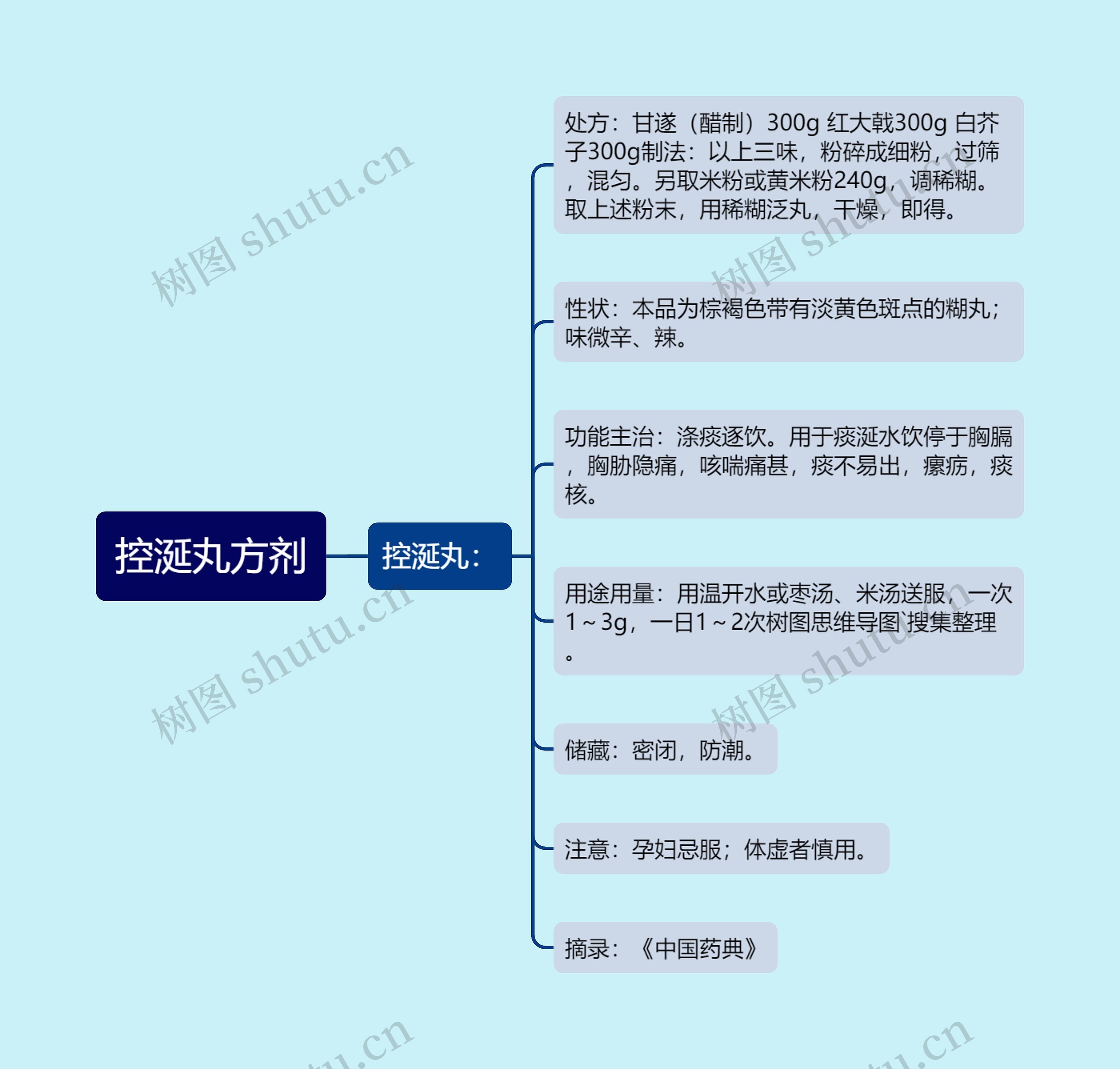 控涎丸方剂思维导图