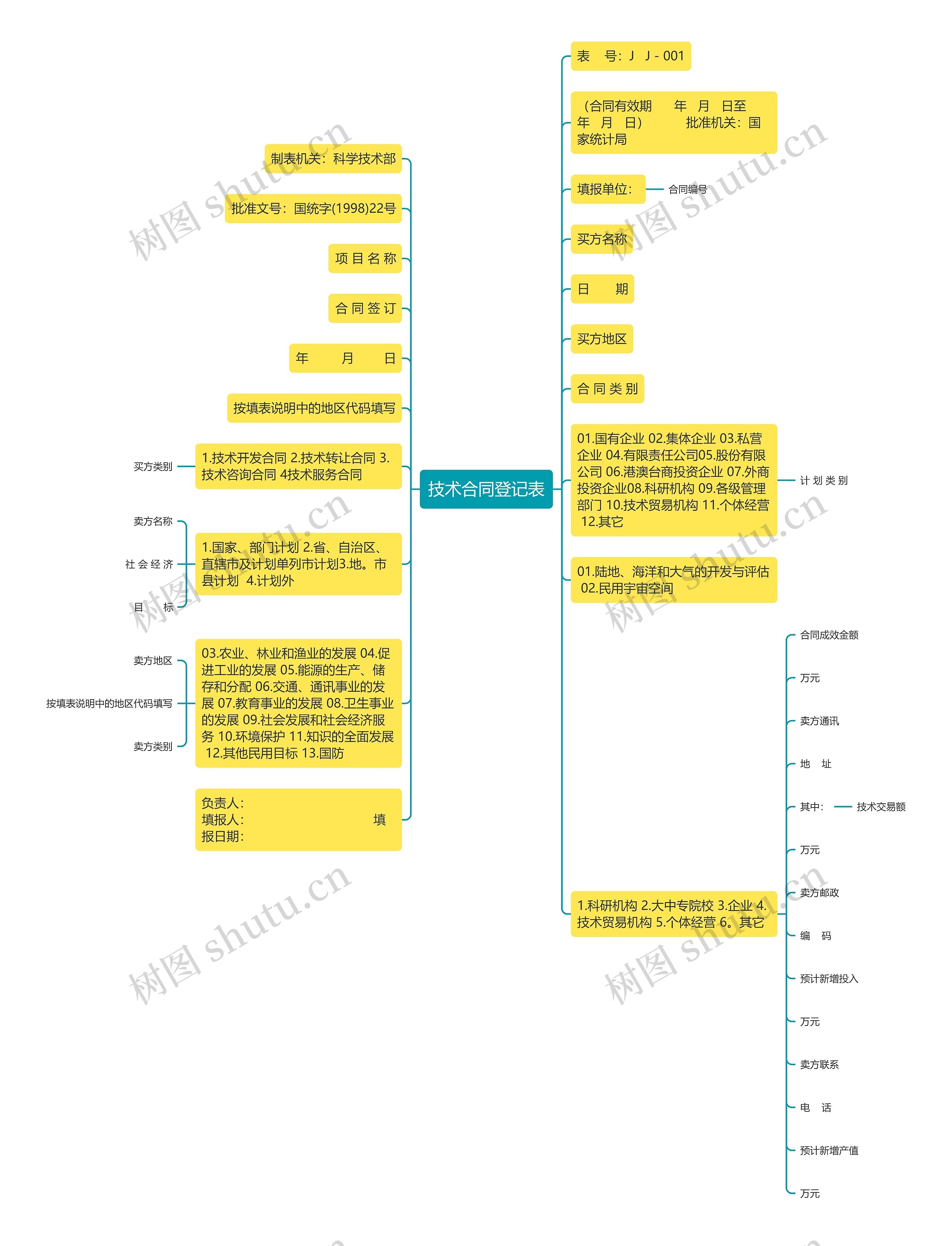 技术合同登记表思维导图