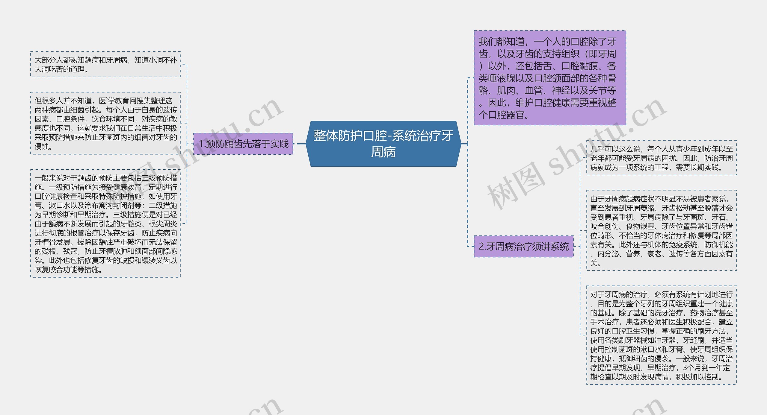 整体防护口腔-系统治疗牙周病思维导图