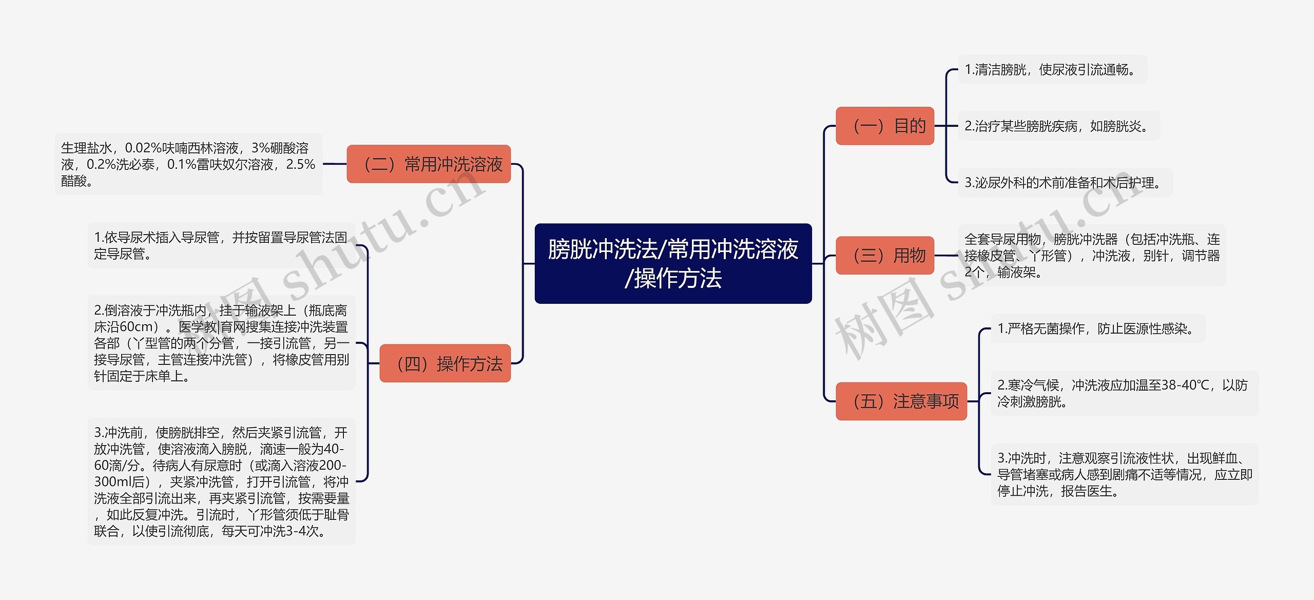 膀胱冲洗法/常用冲洗溶液/操作方法