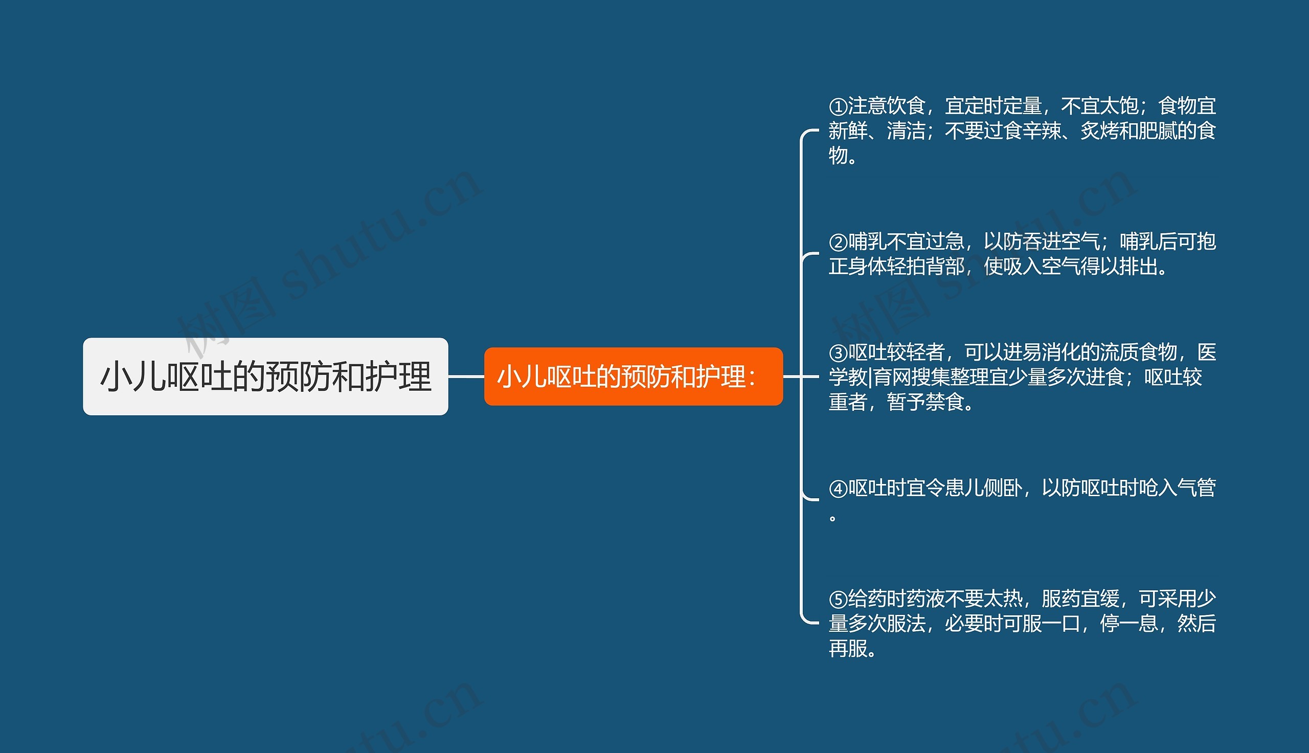 小儿呕吐的预防和护理思维导图