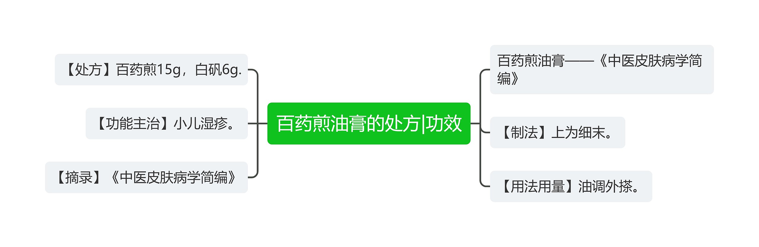 百药煎油膏的处方|功效思维导图