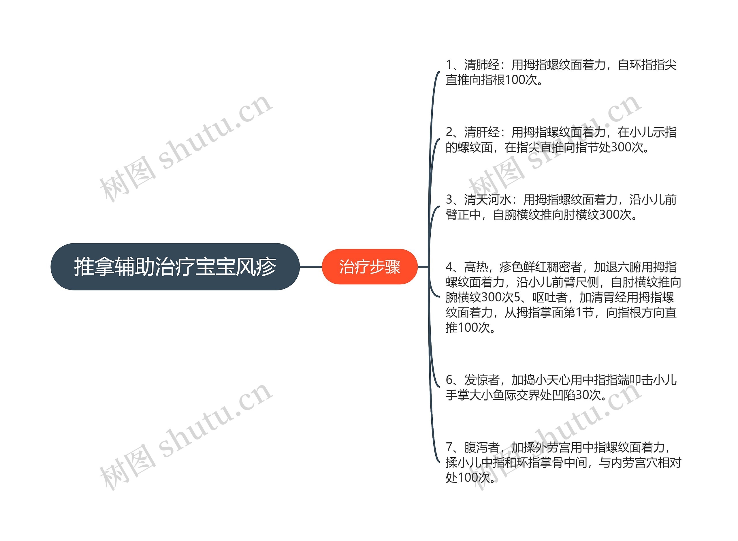 推拿辅助治疗宝宝风疹思维导图