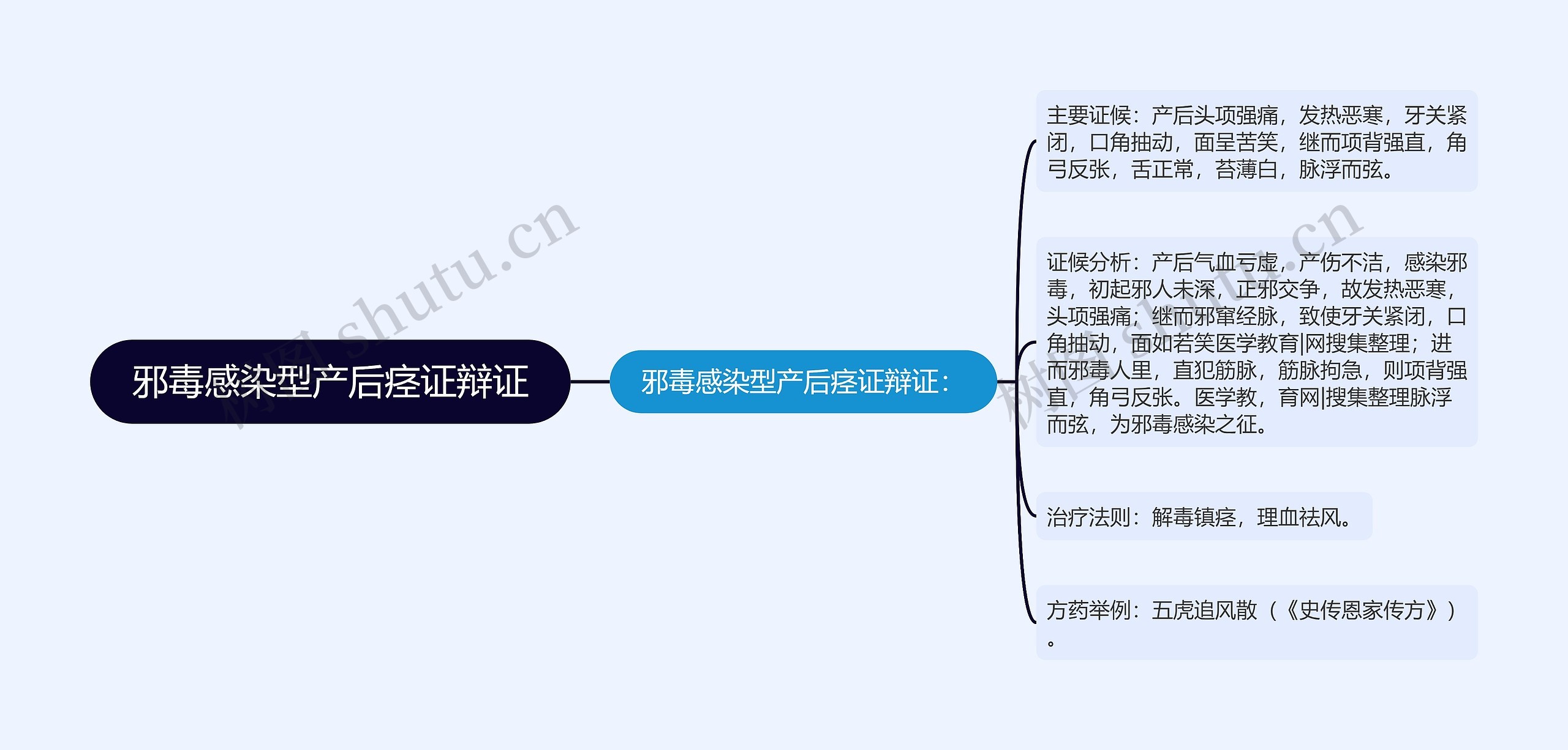 邪毒感染型产后痉证辩证