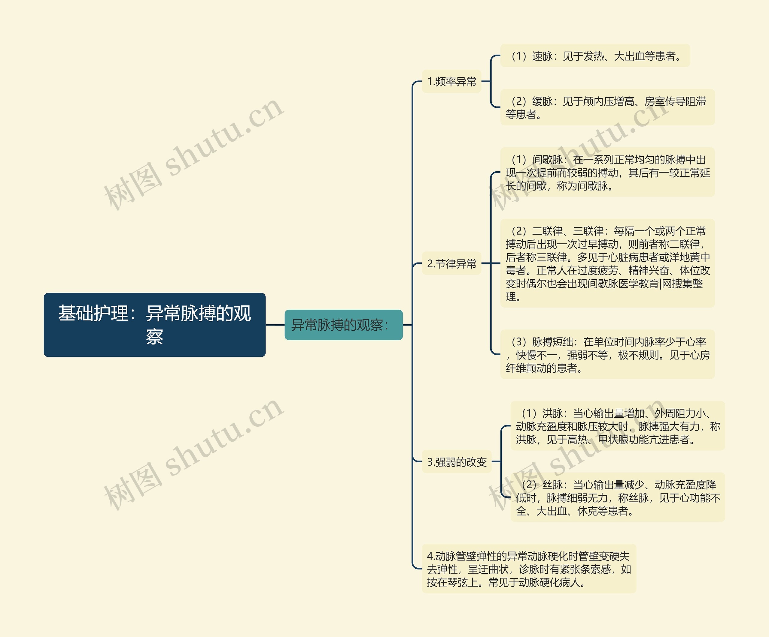 基础护理：异常脉搏的观察思维导图