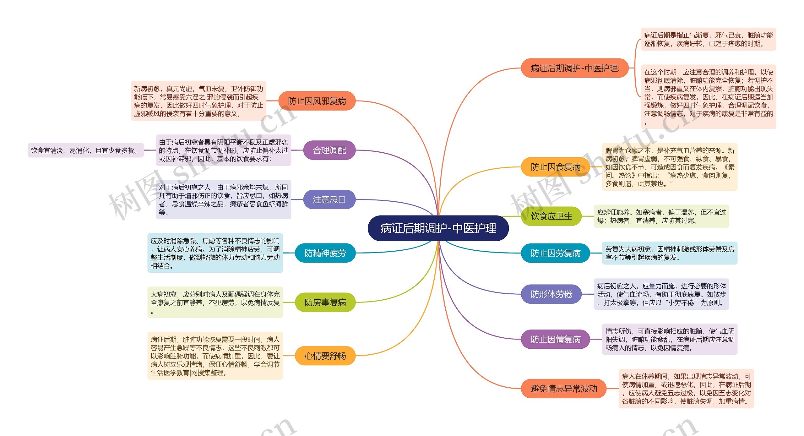 病证后期调护-中医护理思维导图