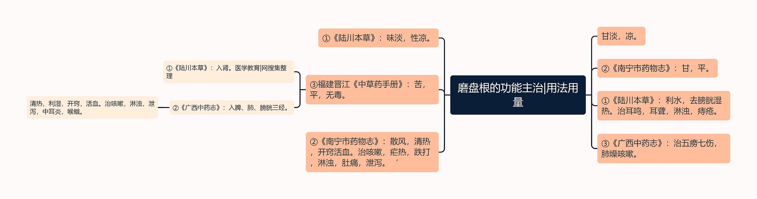 磨盘根的功能主治|用法用量思维导图