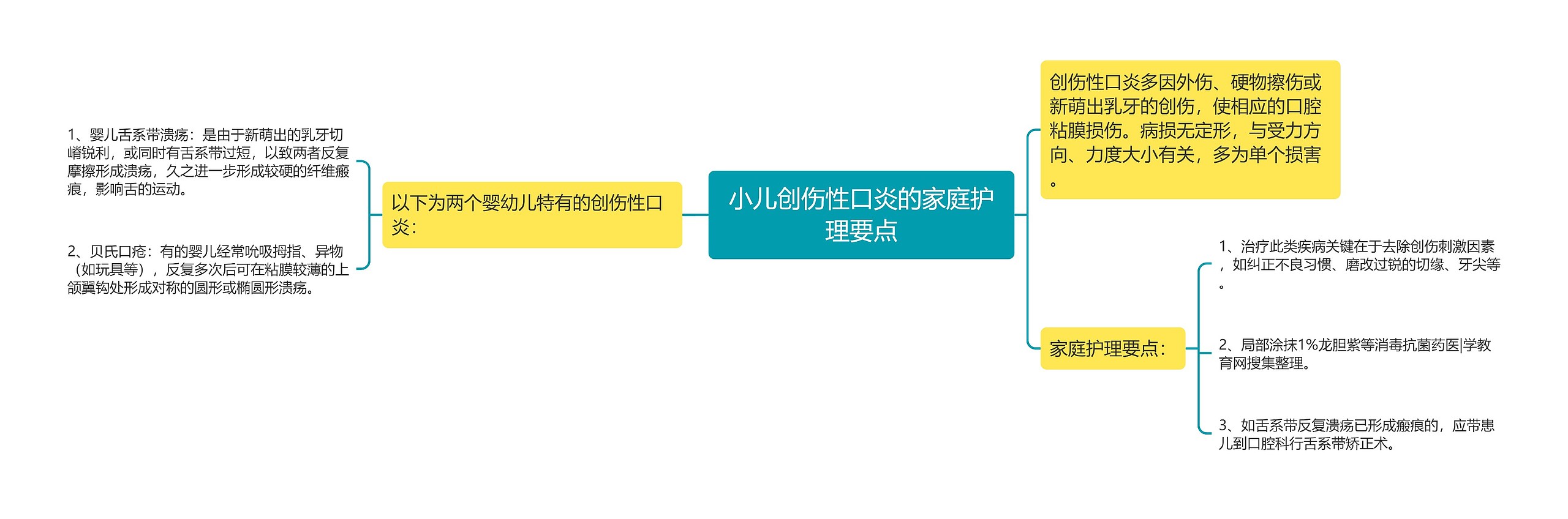 小儿创伤性口炎的家庭护理要点思维导图