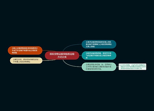 国际货物运输保险按运输方式分类