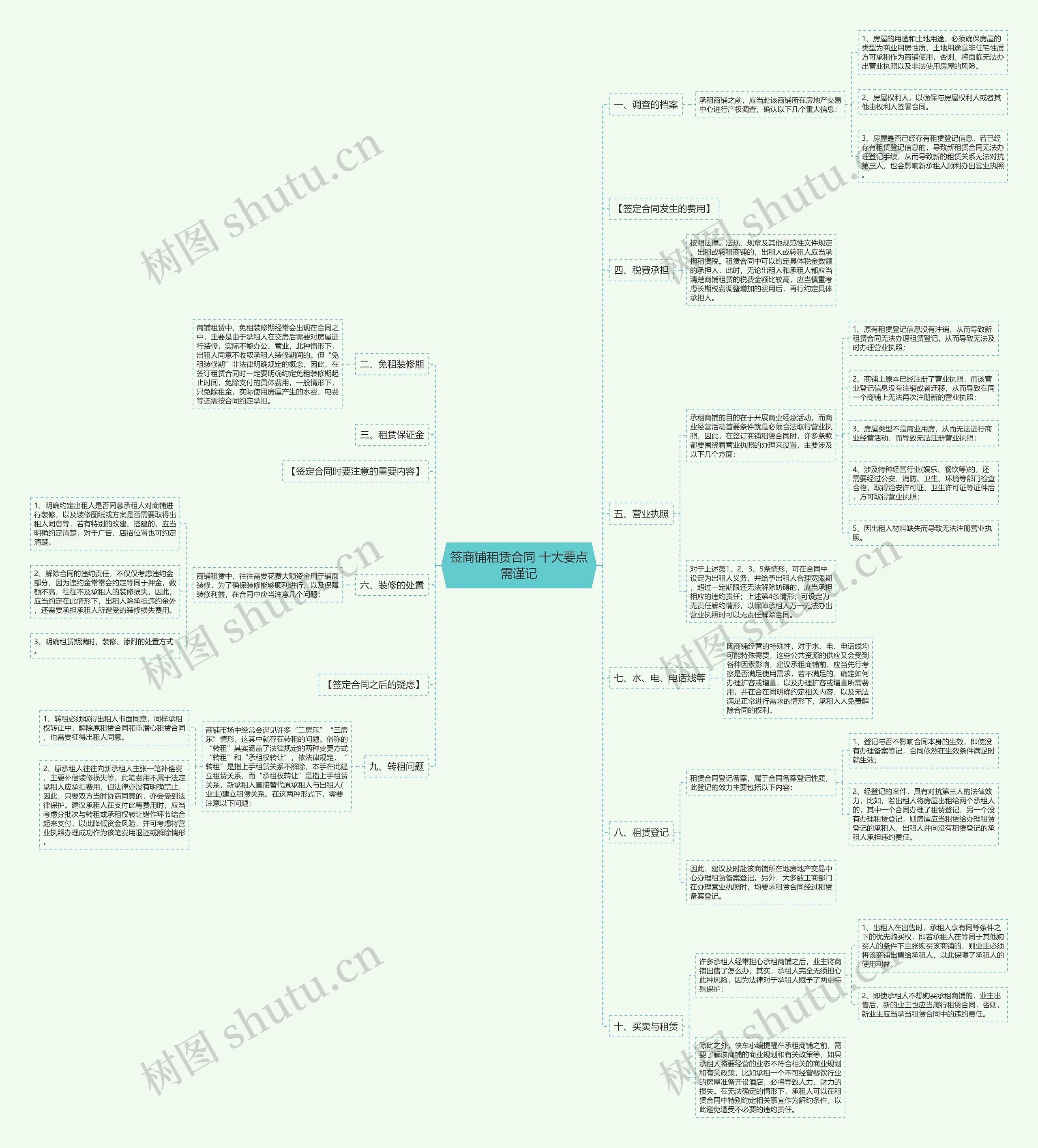 签商铺租赁合同 十大要点需谨记思维导图