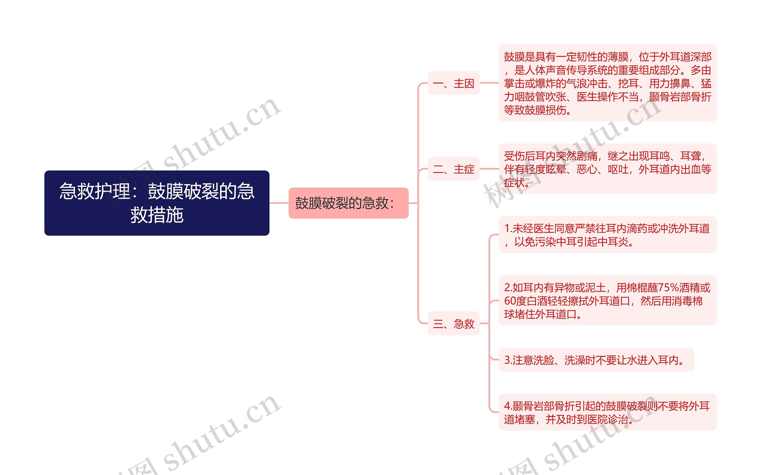 急救护理：鼓膜破裂的急救措施思维导图