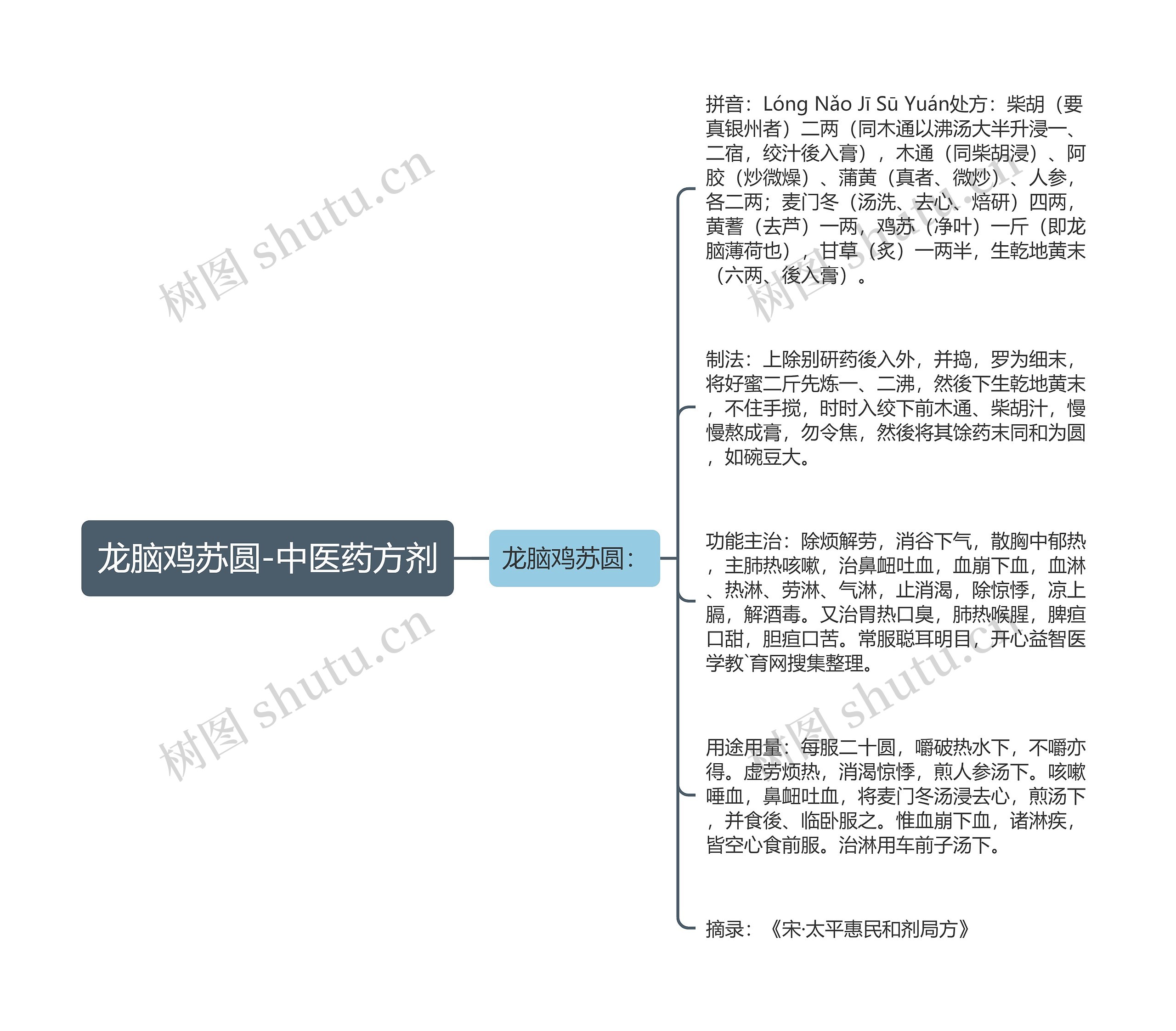 龙脑鸡苏圆-中医药方剂 龙脑鸡苏圆-中医药方剂