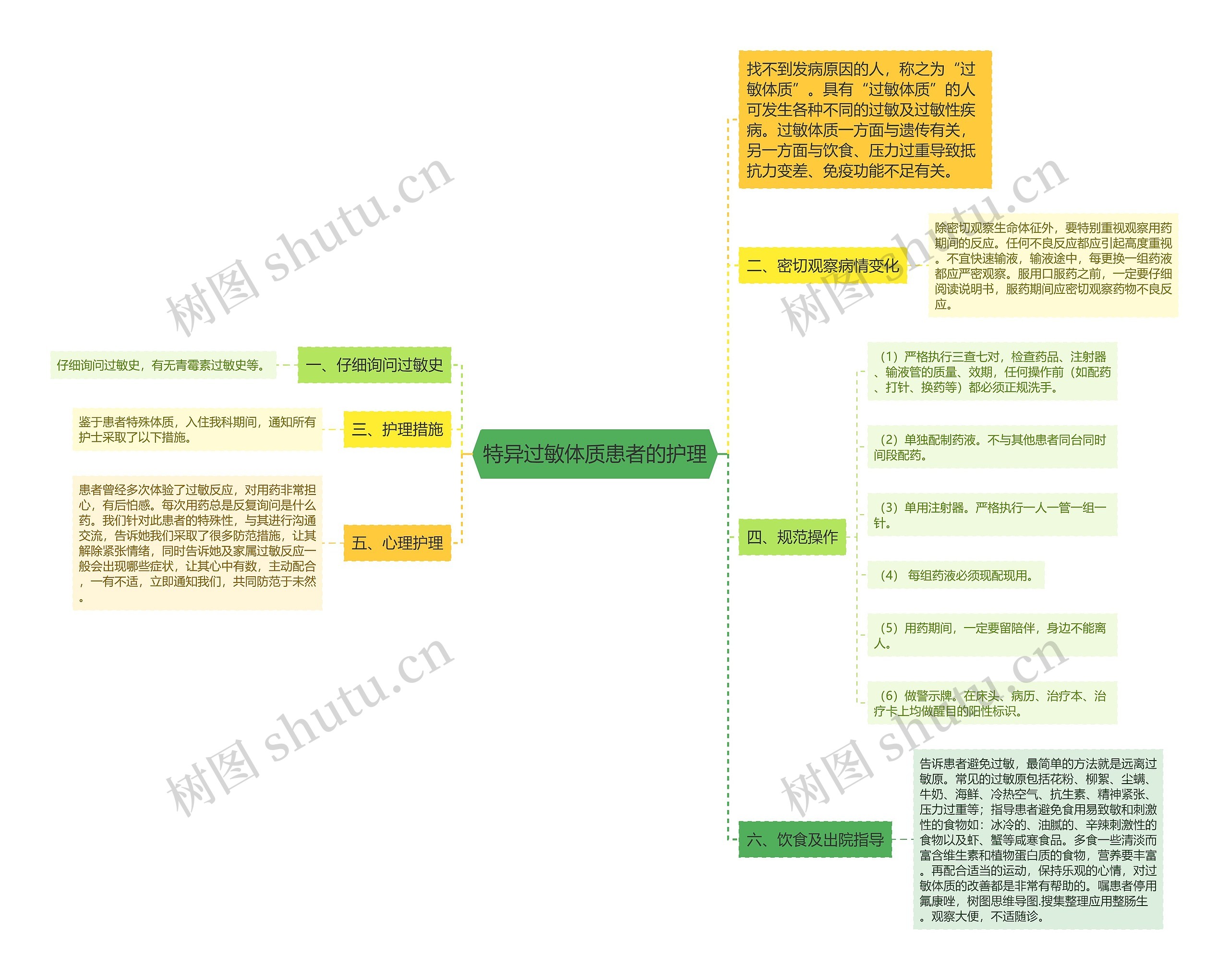 特异过敏体质患者的护理思维导图