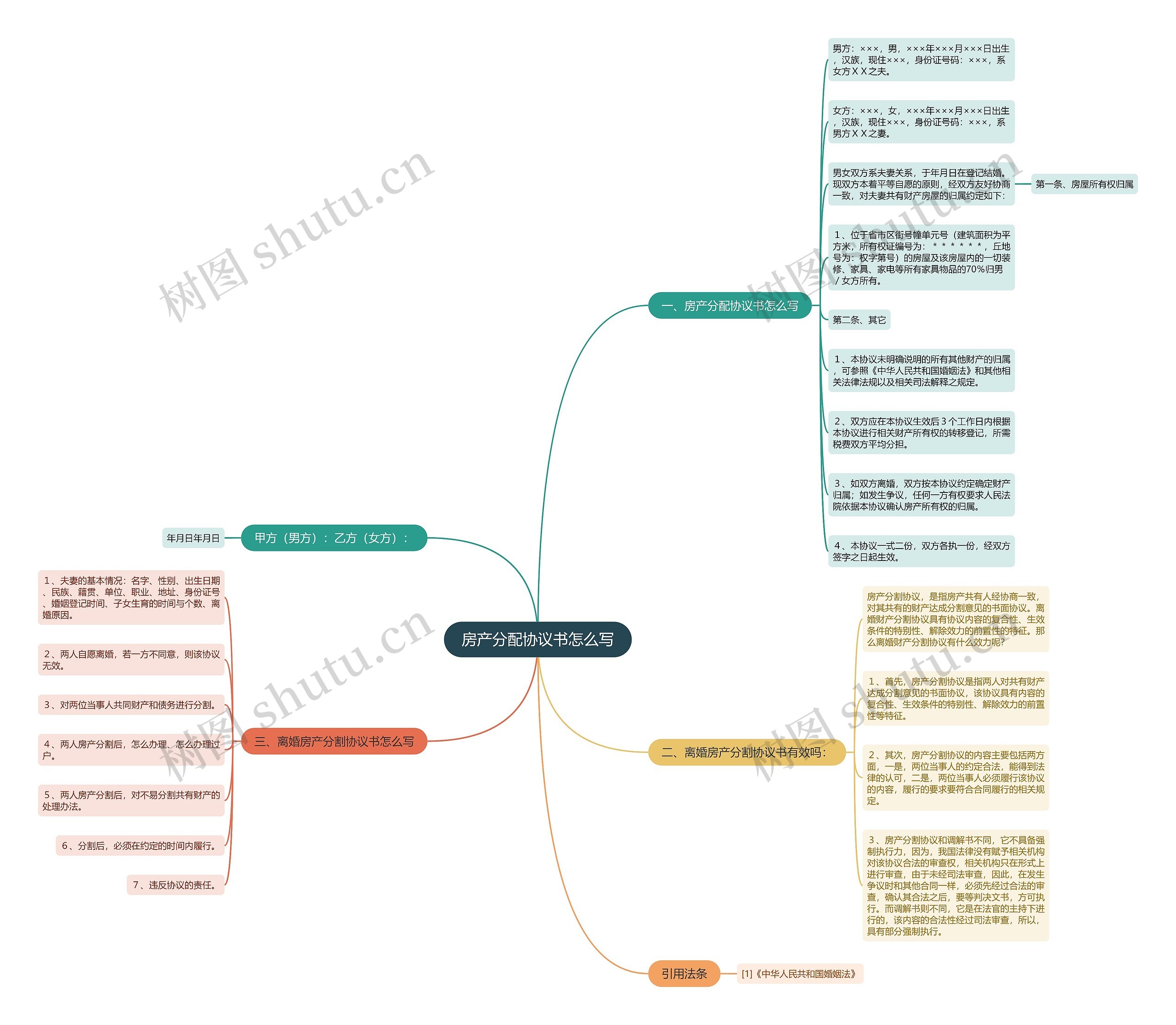 房产分配协议书怎么写思维导图